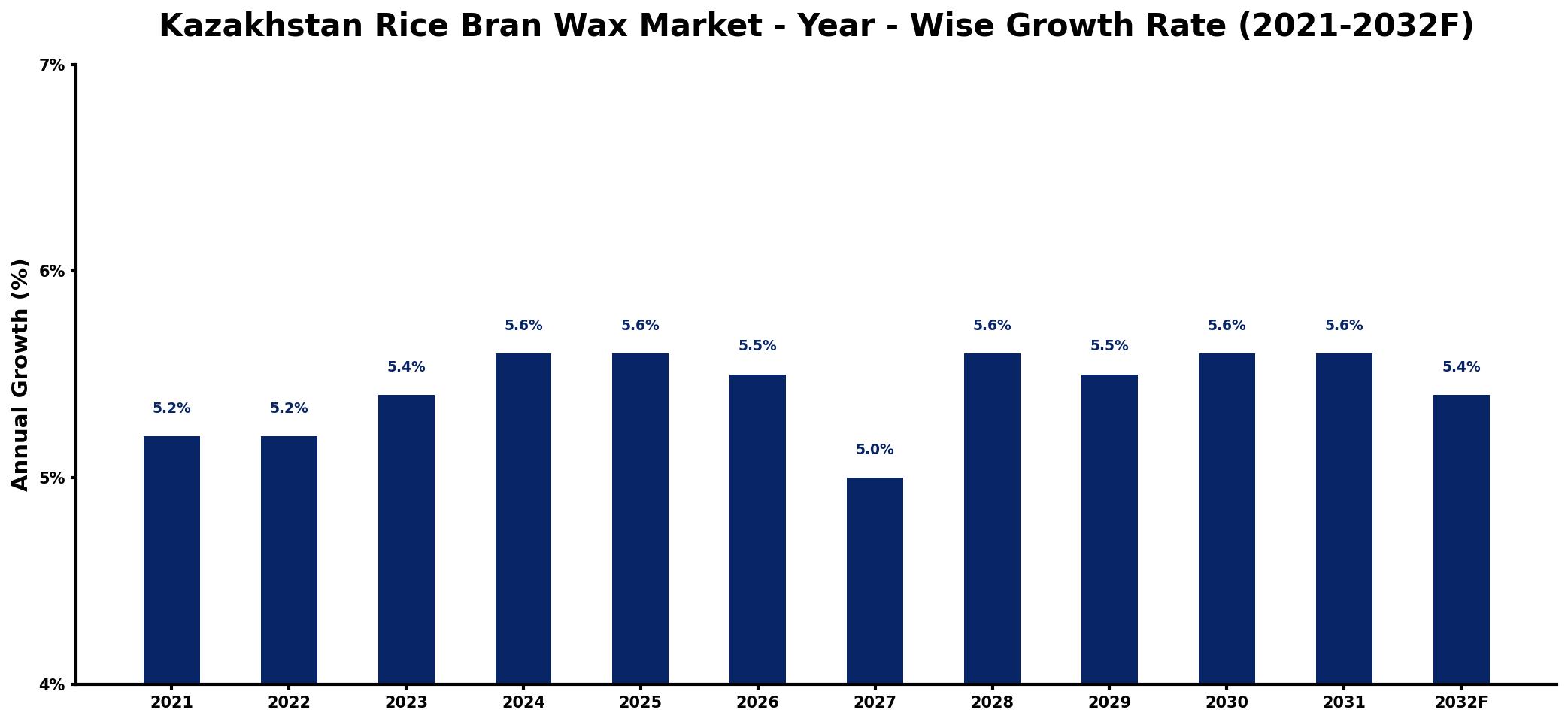Kazakhstan Rice Bran Wax Market Year-wise Growth Rate and Key Drivers