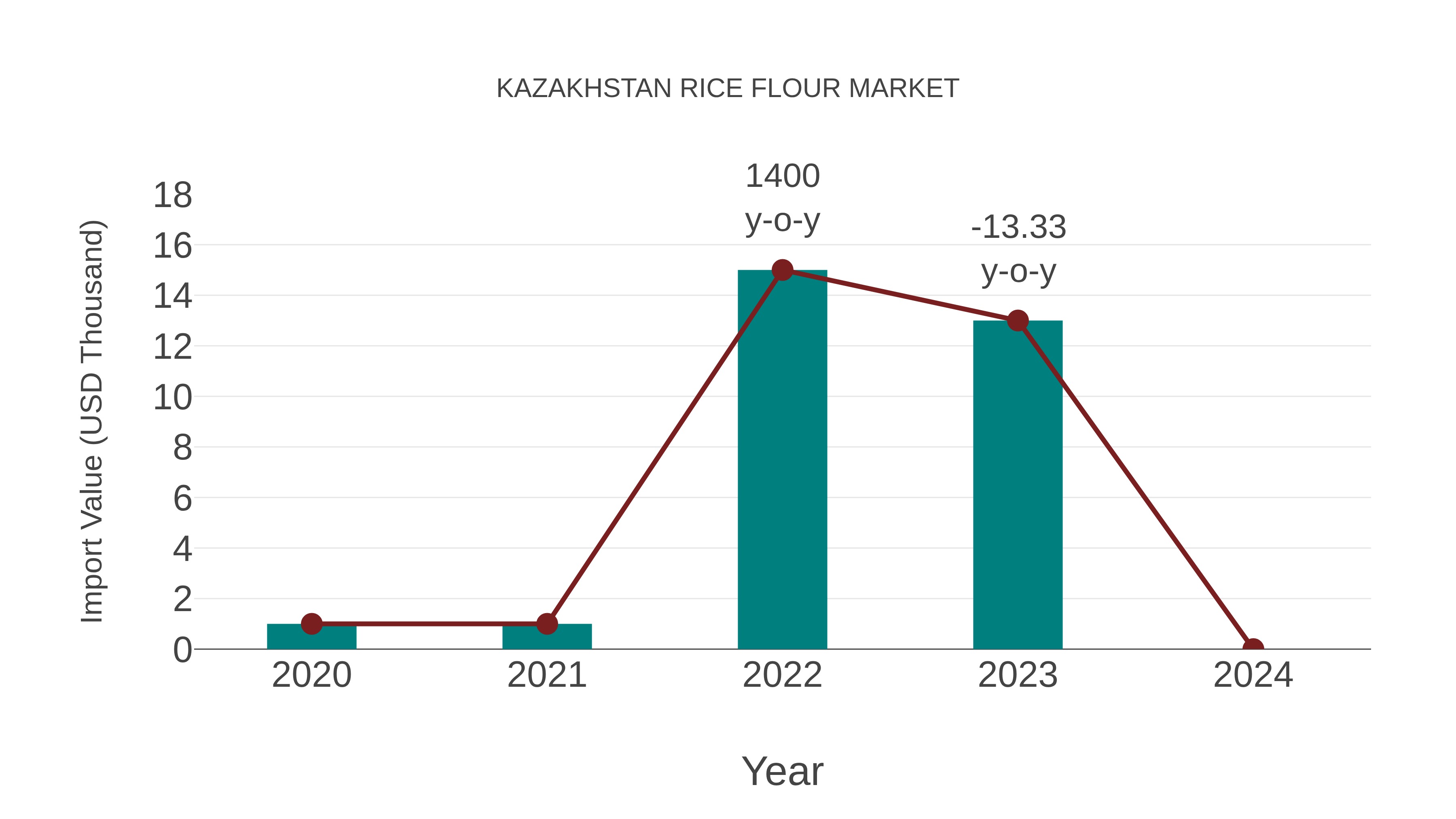 Kazakhstan Rice Flour Market: Import Trend Analysis