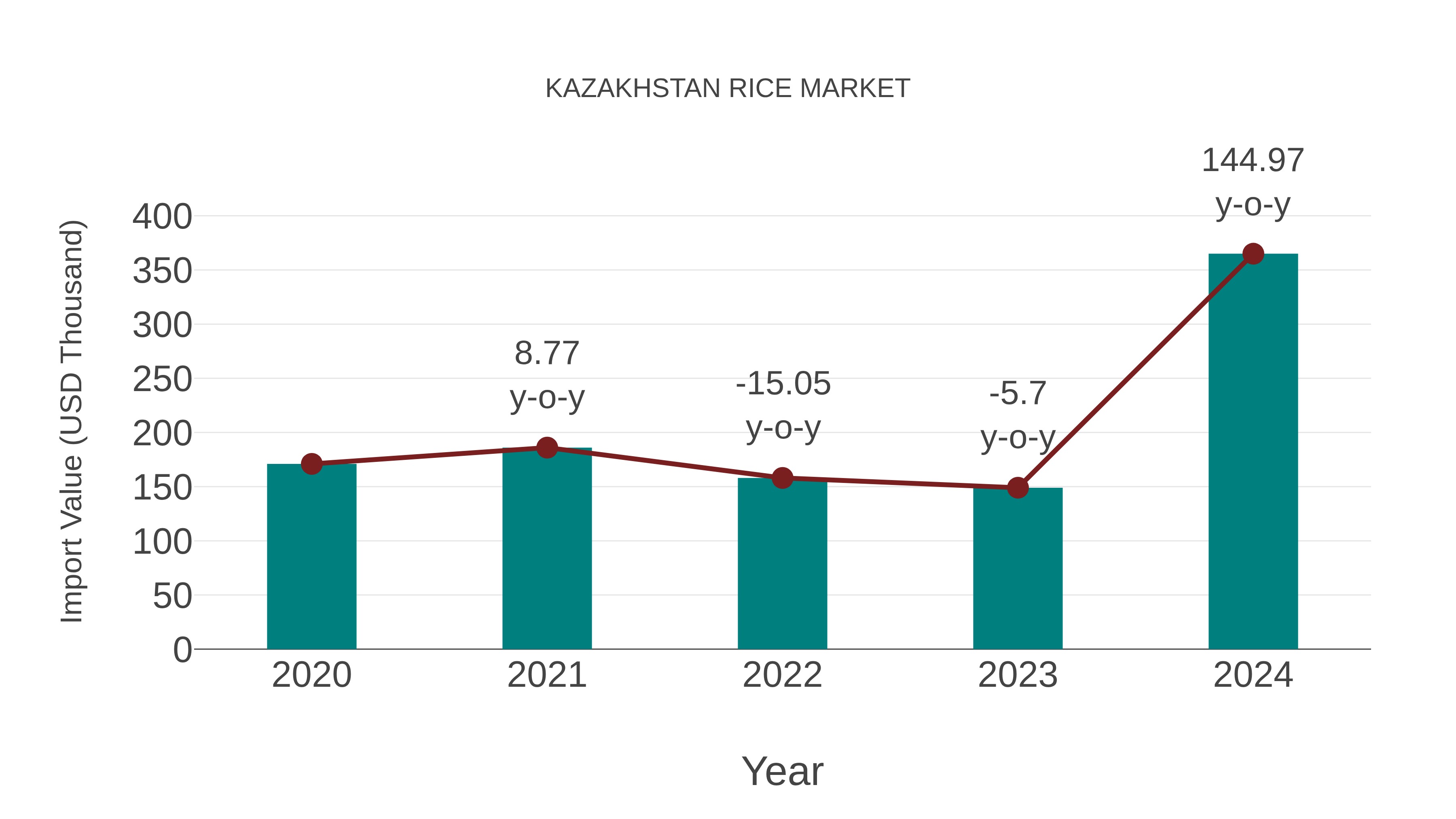  Kazakhstan Rice Market: Import Trend Analysis