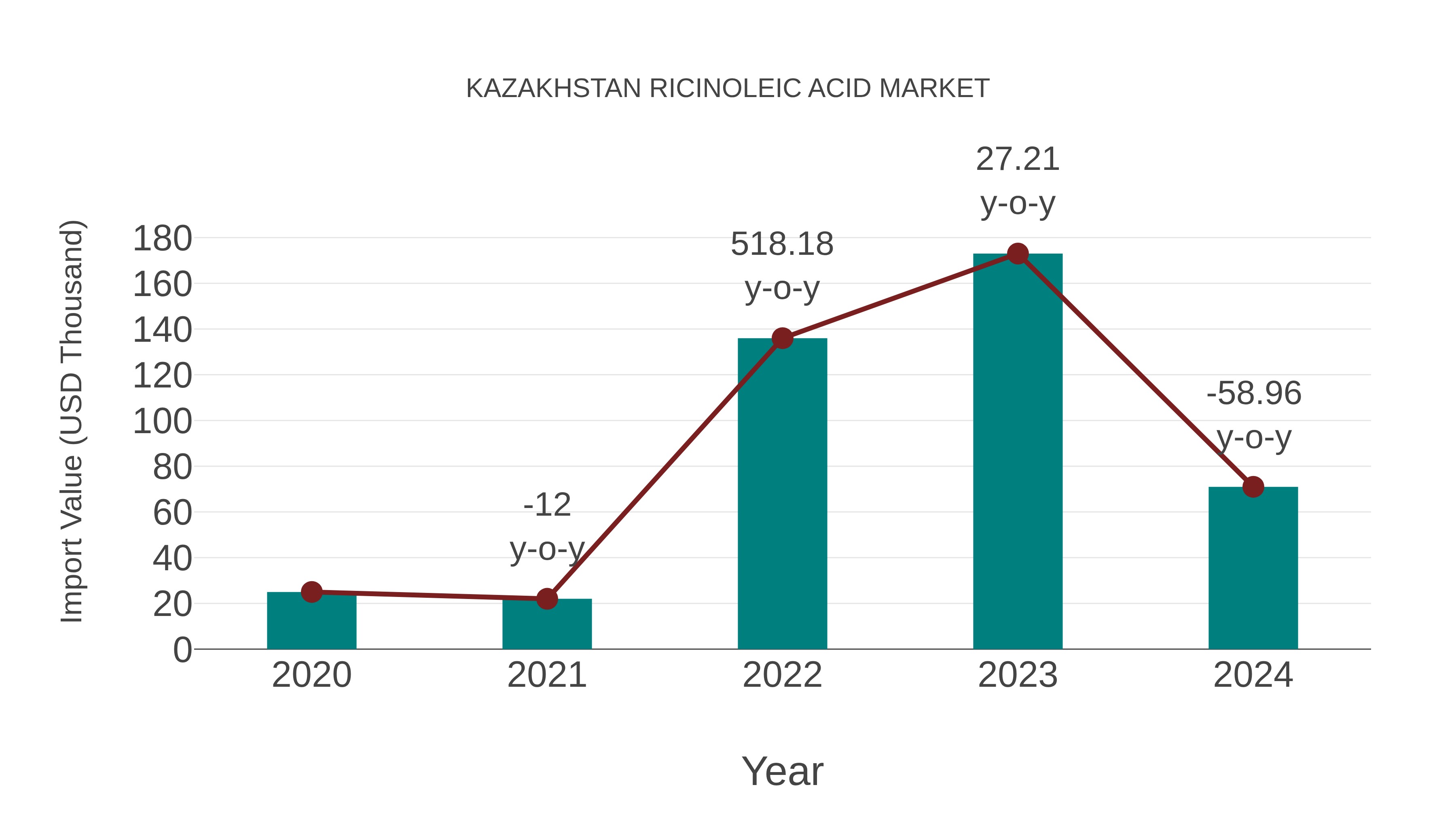  Kazakhstan Ricinoleic Acid Market: Import Trend Analysis