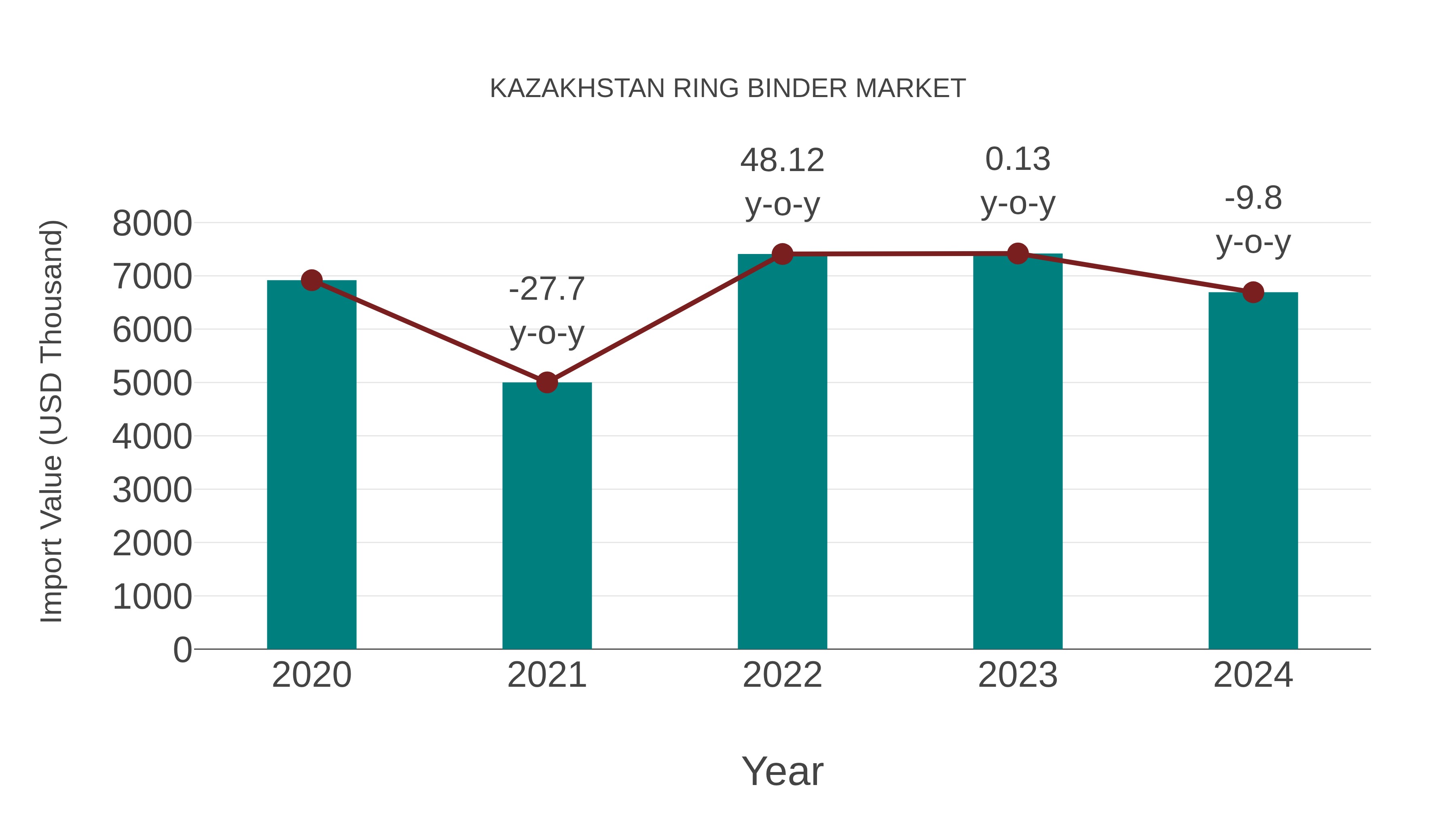  Kazakhstan Ring Binder Market: Import Trend Analysis