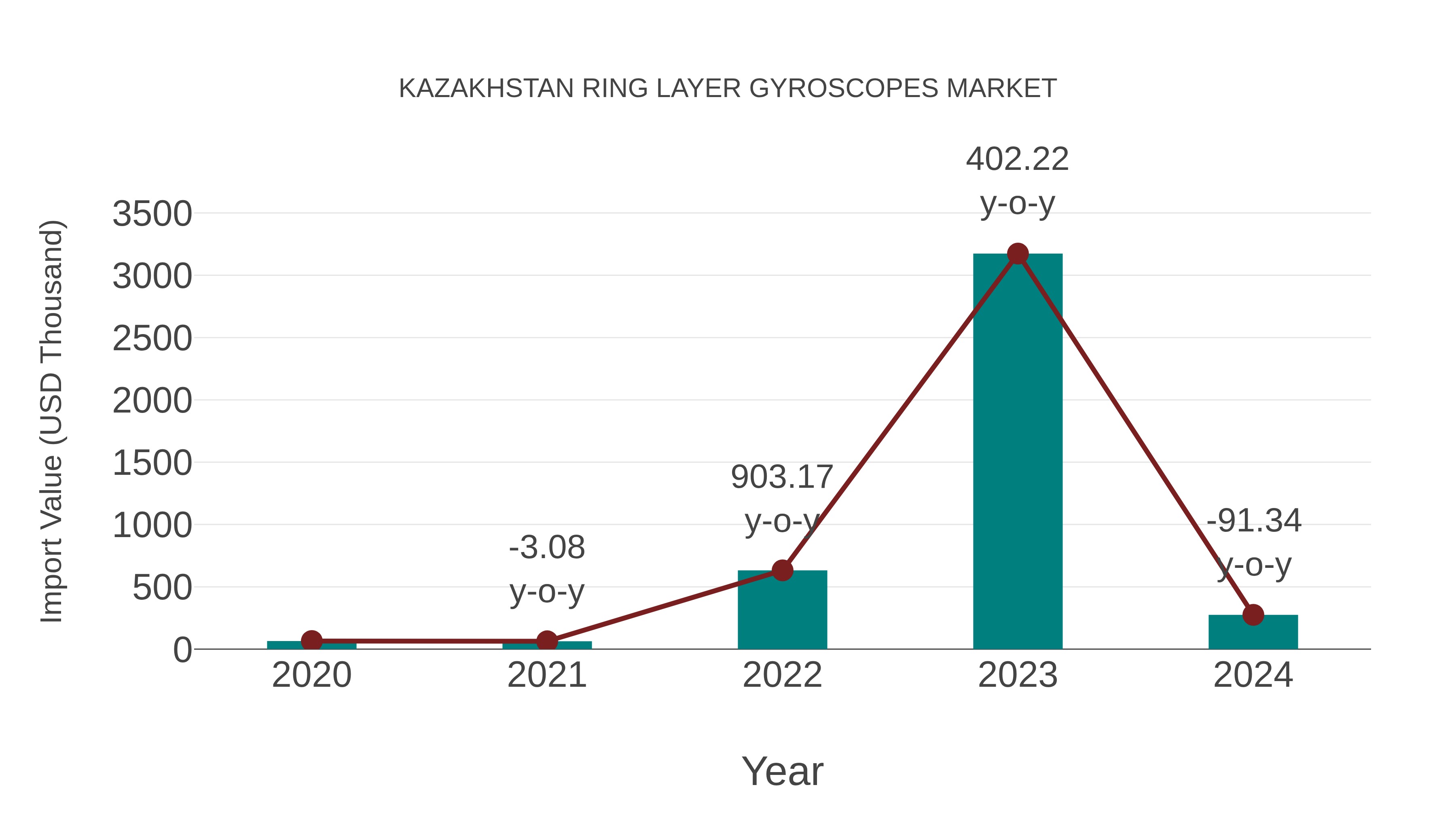  Kazakhstan Ring Layer Gyroscopes Market: Import Trend Analysis