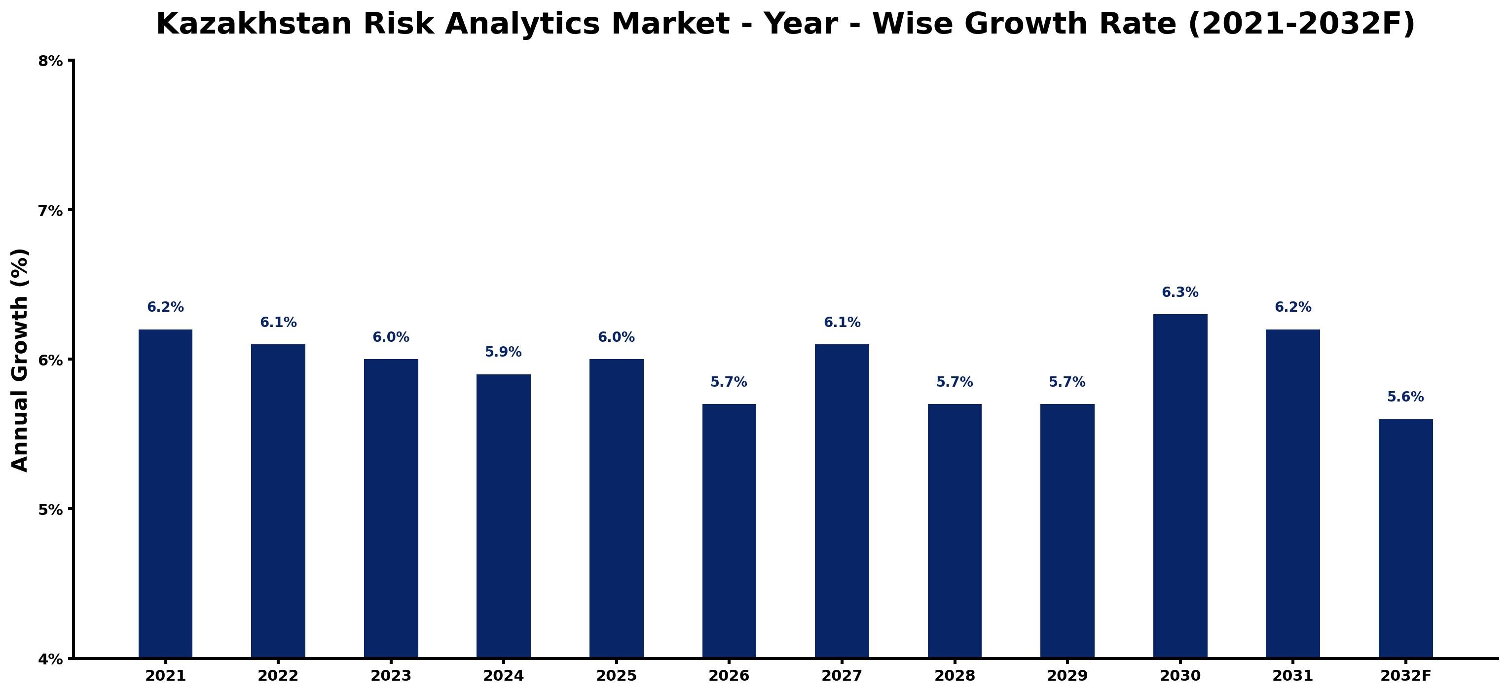 Kazakhstan Risk Analytics Market Year-wise Growth Rate and Key Drivers
