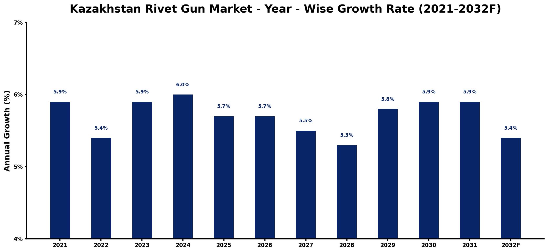 Kazakhstan Rivet Gun Market Year-wise Growth Rate and Key Drivers
