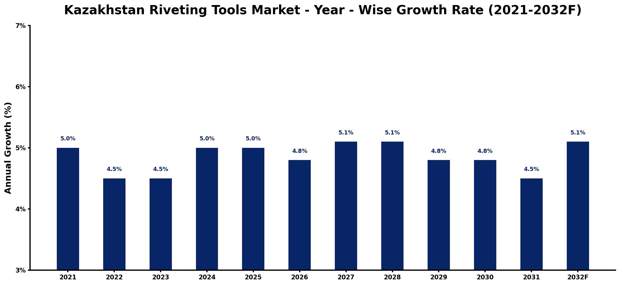 Kazakhstan Riveting Tools Market Year-wise Growth Rate and Key Drivers
