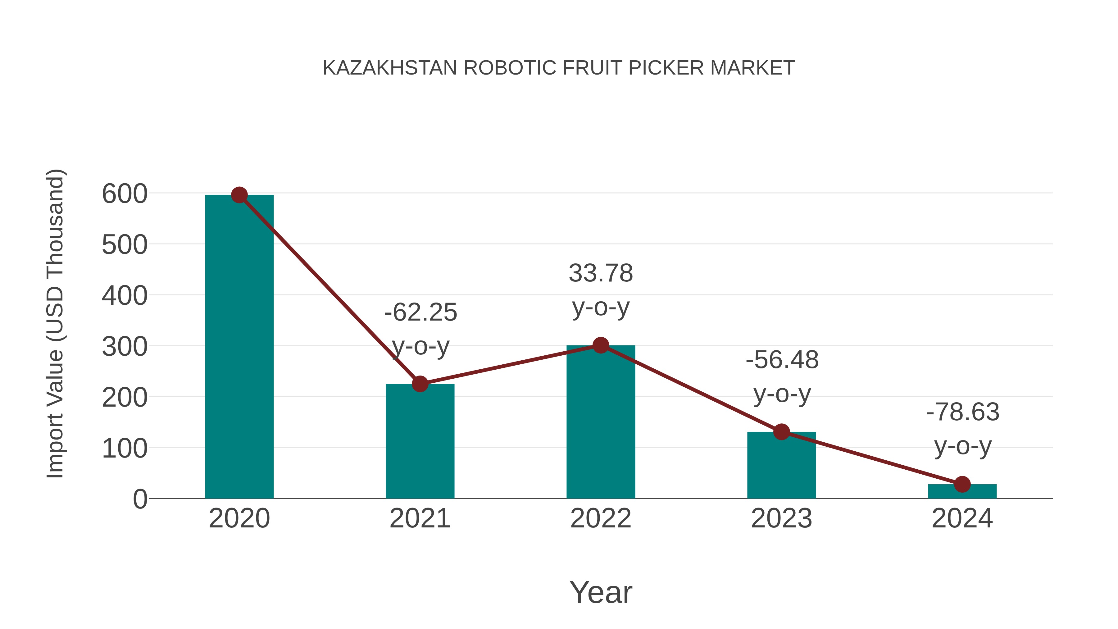 Kazakhstan Robotic Fruit Picker Market: Import Trend Analysis