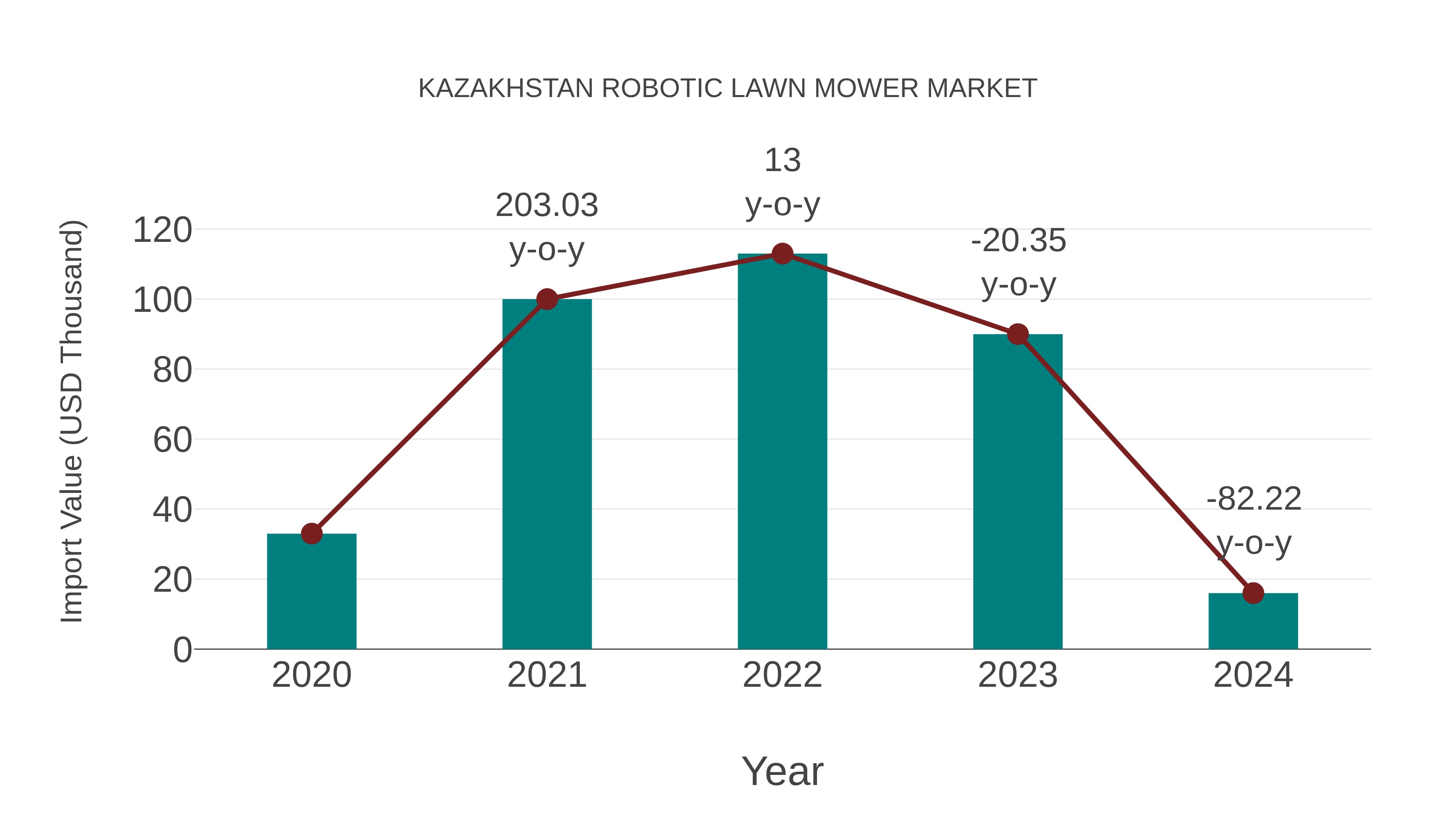 Kazakhstan Robotic Lawn Mower Market: Import Trend Analysis