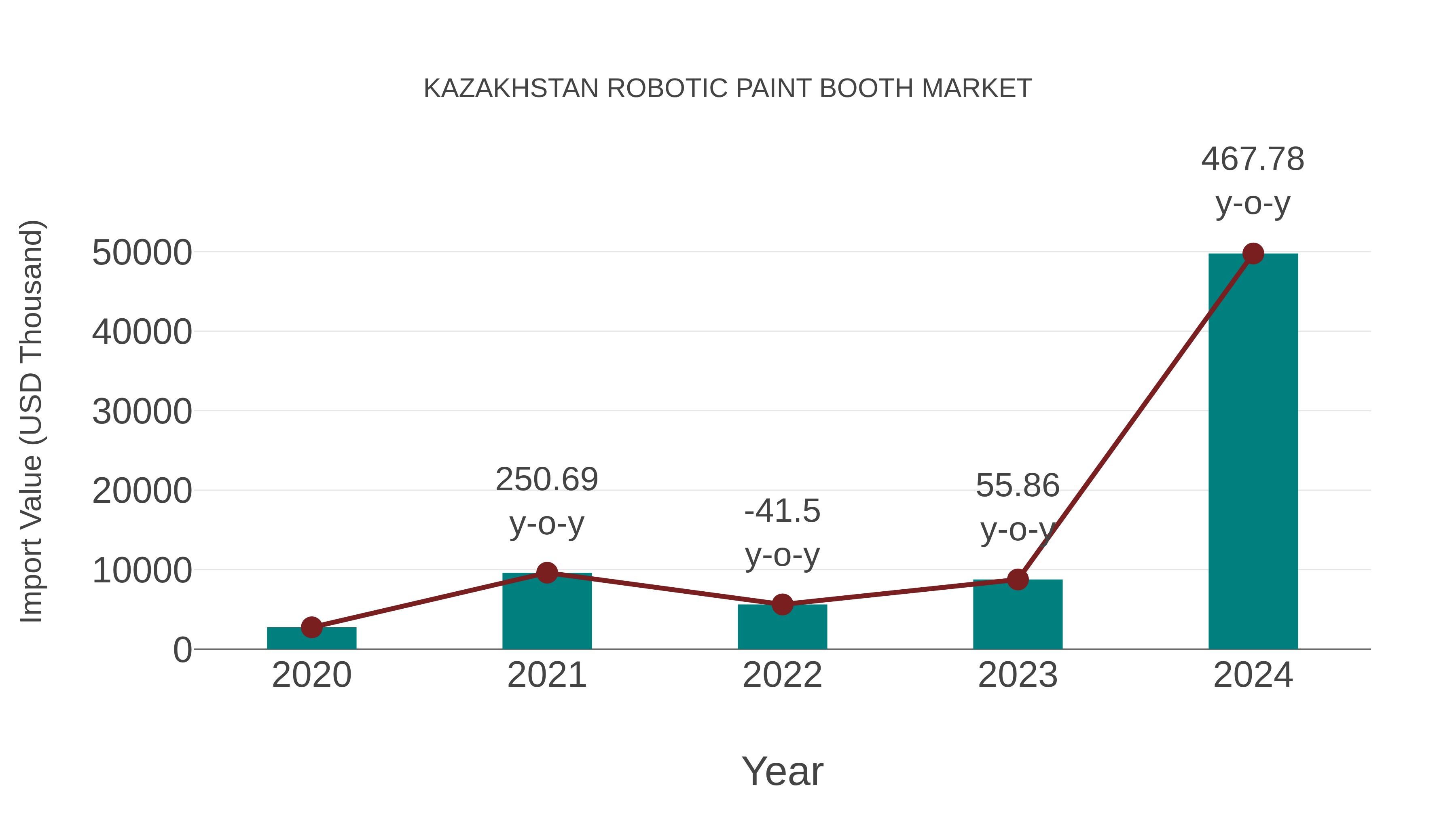 Kazakhstan Robotic Paint Booth Market: Import Trend Analysis