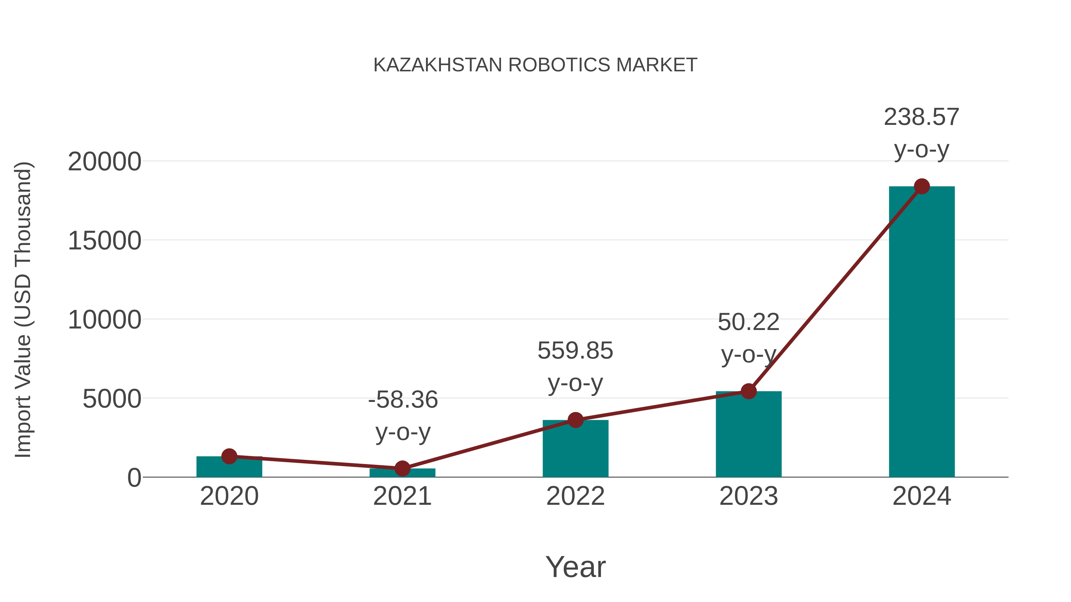  Kazakhstan Robotics Market: Import Trend Analysis
