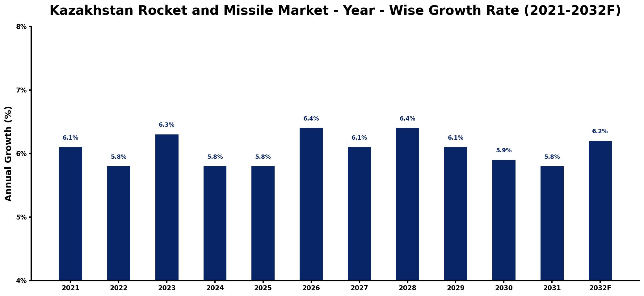 Kazakhstan Rocket and Missile Market Year-wise Growth Rate and Key Drivers
