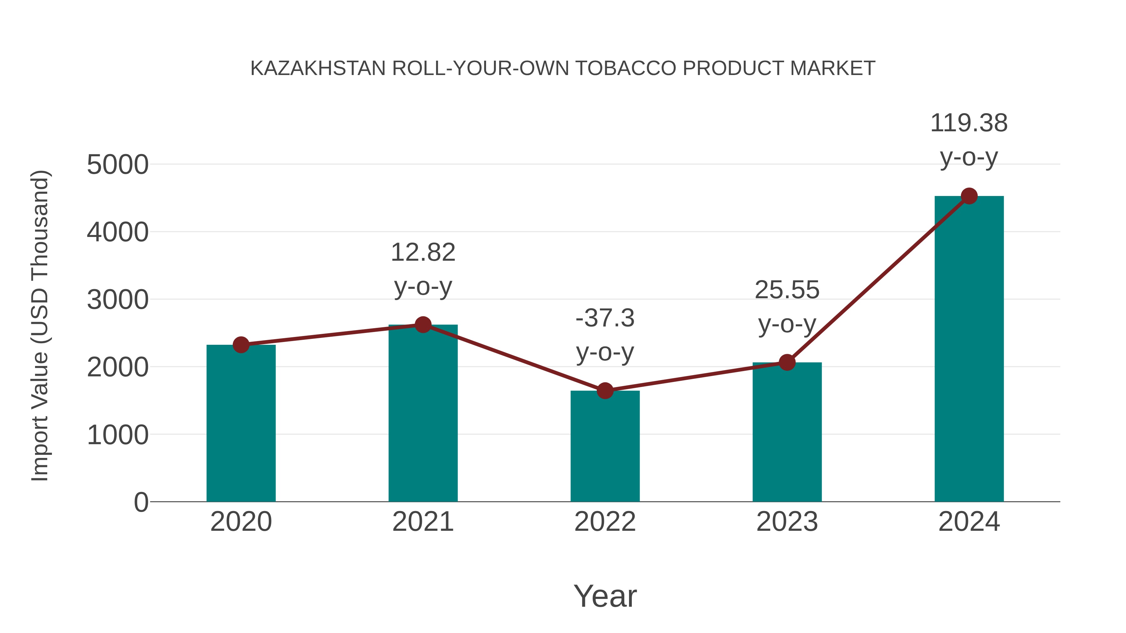 Kazakhstan Roll-your-own Tobacco Product Market: Import Trend Analysis