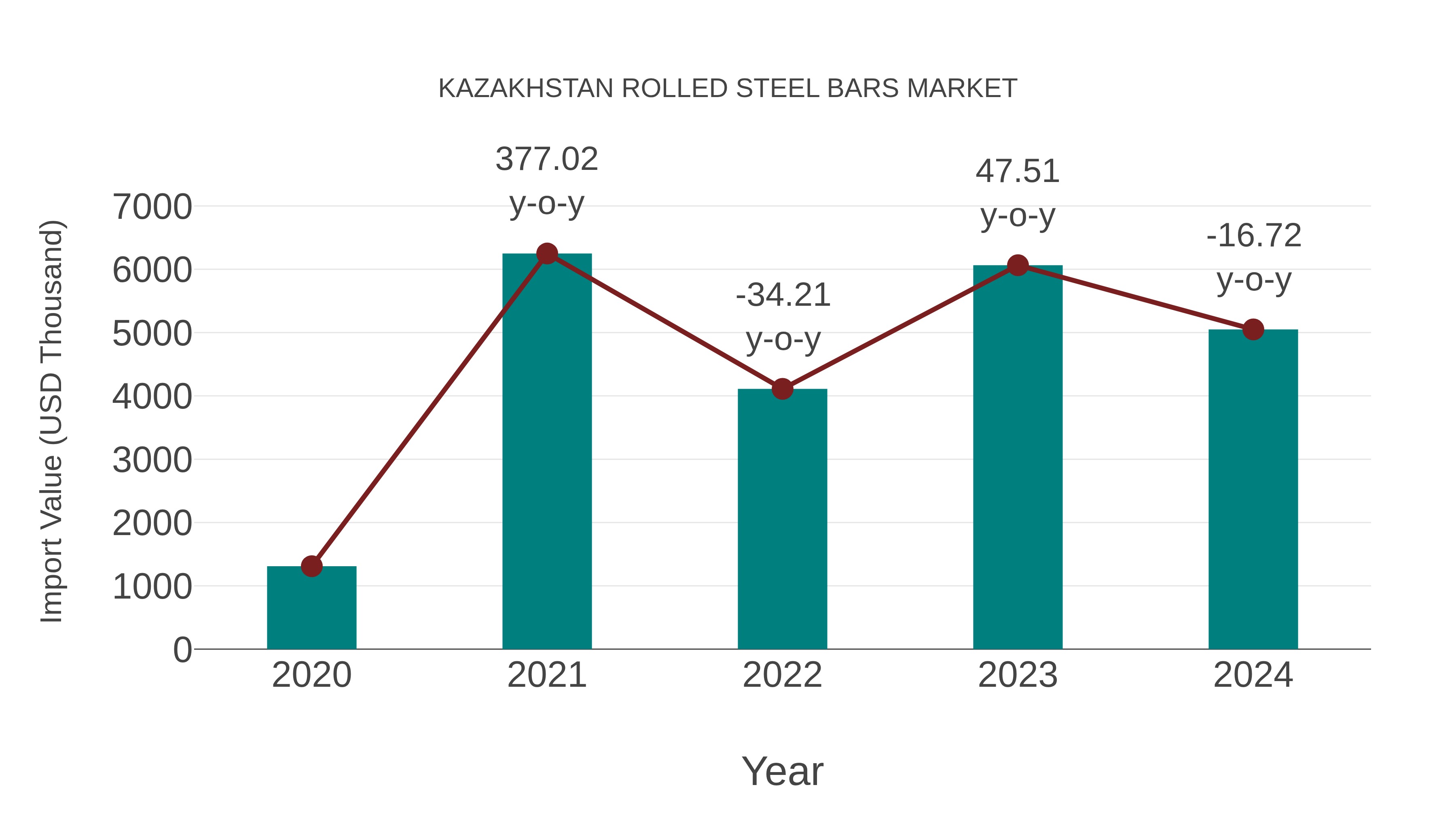  Kazakhstan Rolled Steel Bars Market: Import Trend Analysis