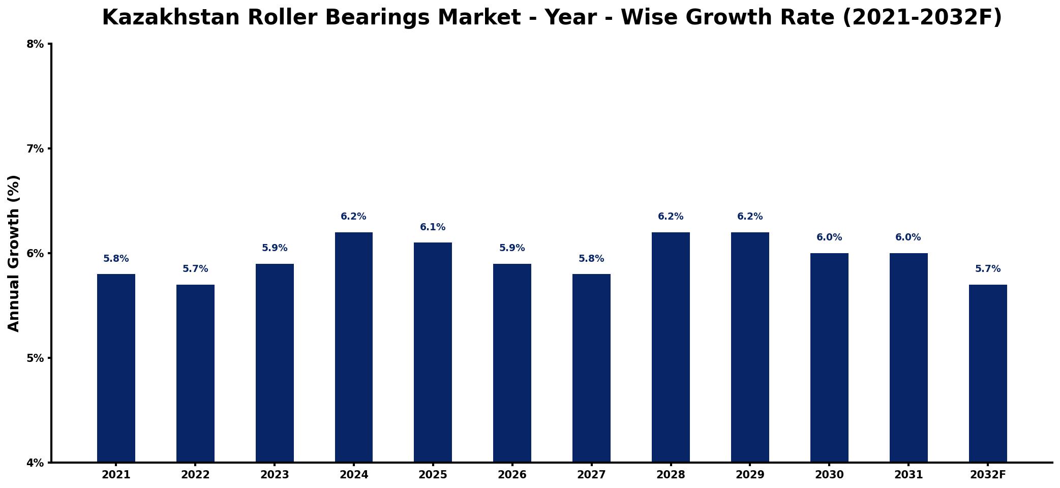 Kazakhstan Roller Bearings Market Year-wise Growth Rate and Key Drivers