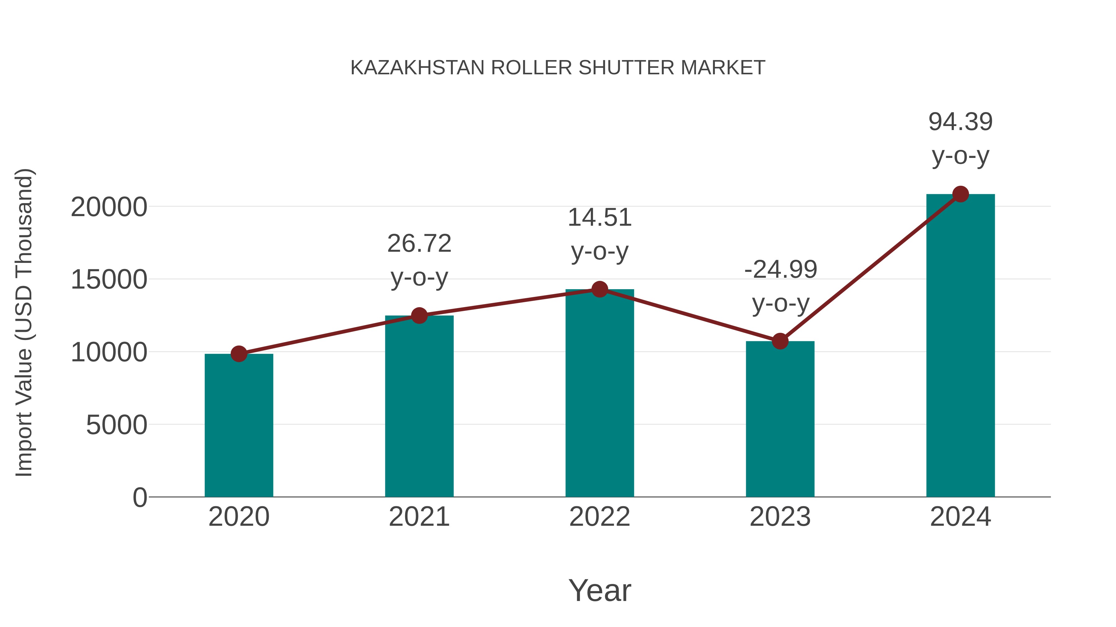  Kazakhstan Roller Shutter Market: Import Trend Analysis