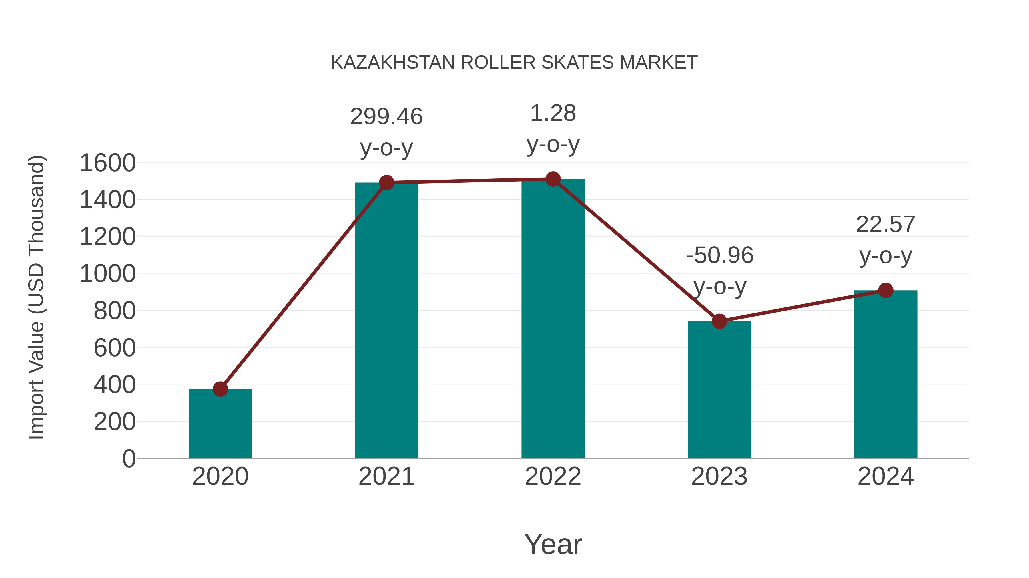 Kazakhstan Roller Skates Market: Import Trend Analysis