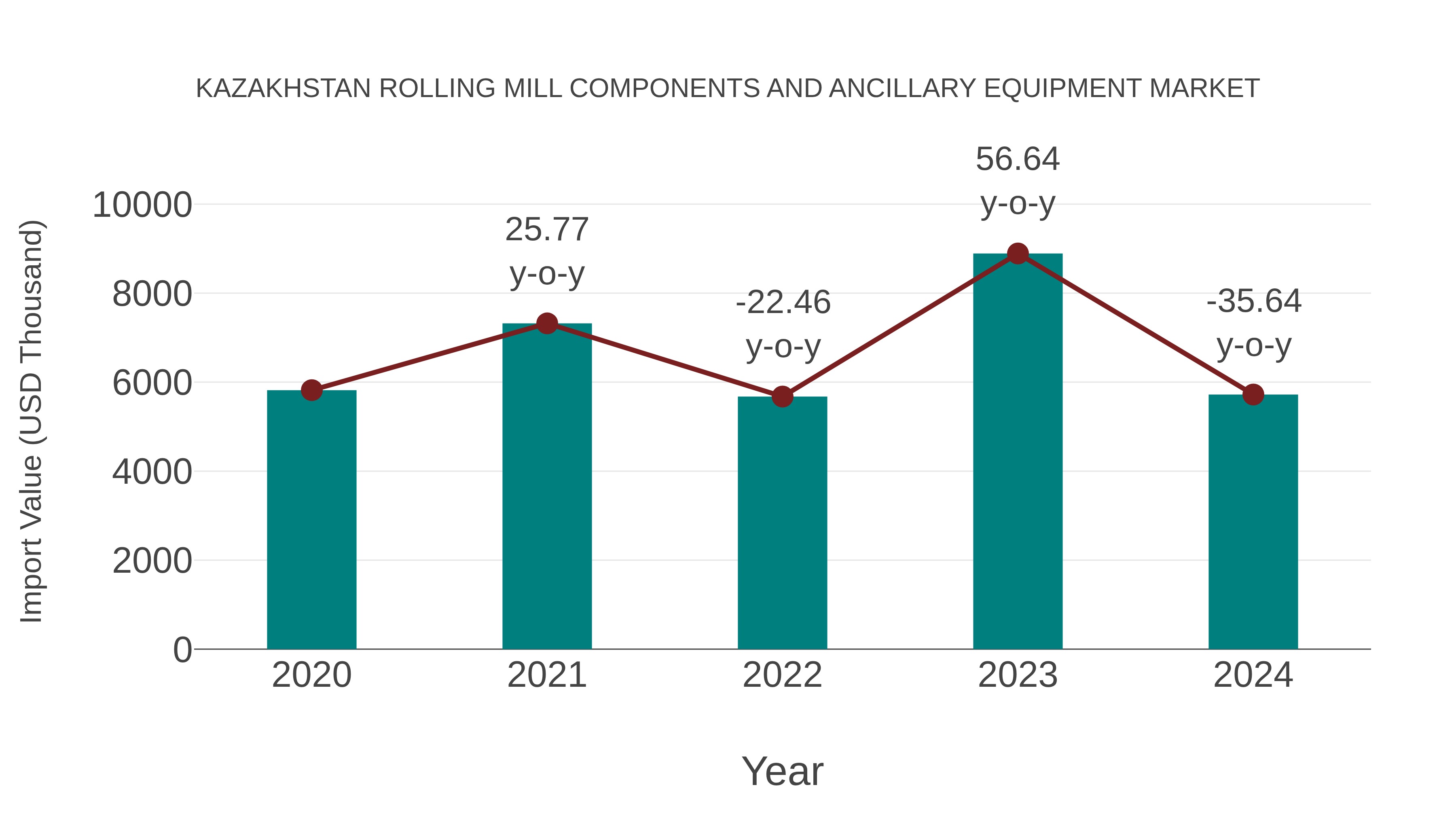  Kazakhstan Rolling Mill Components and Ancillary Equipment Market: Import Trend Analysis