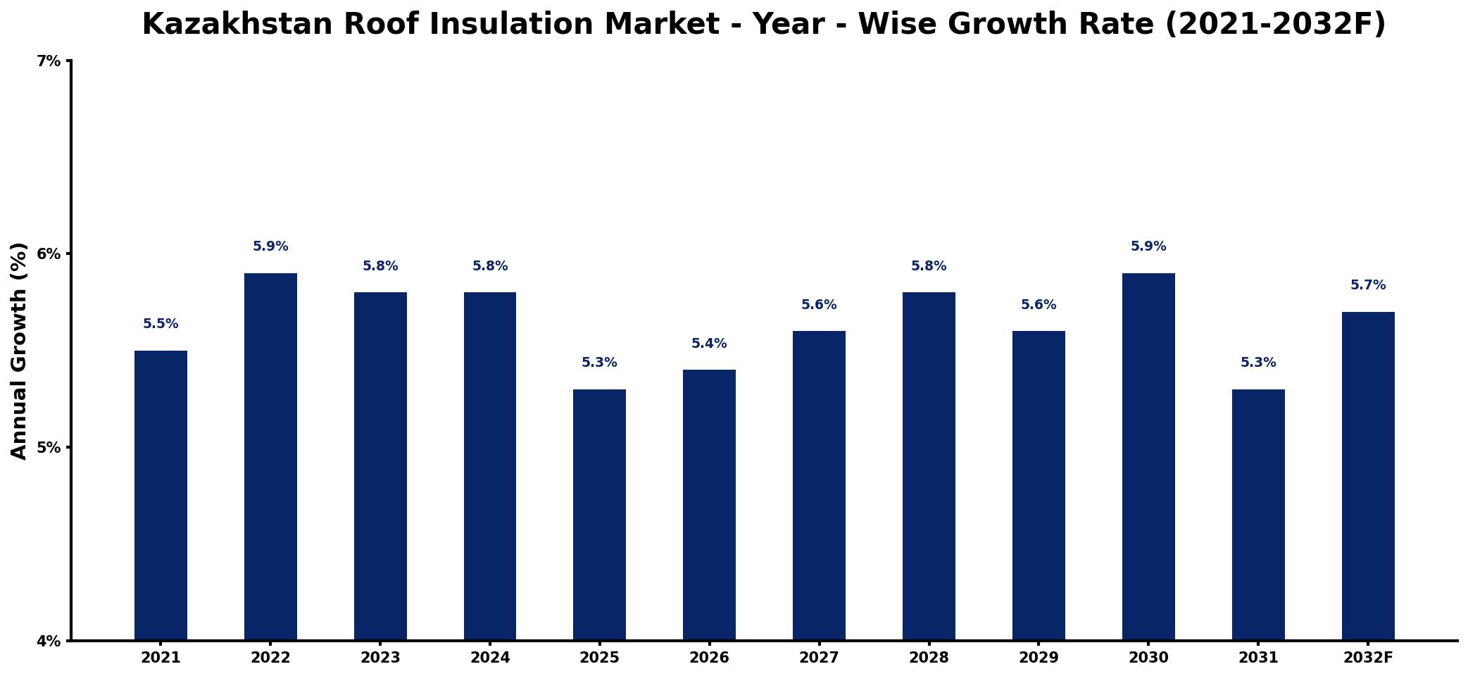 Kazakhstan Roof Insulation Market Year-wise Growth Rate and Key Drivers