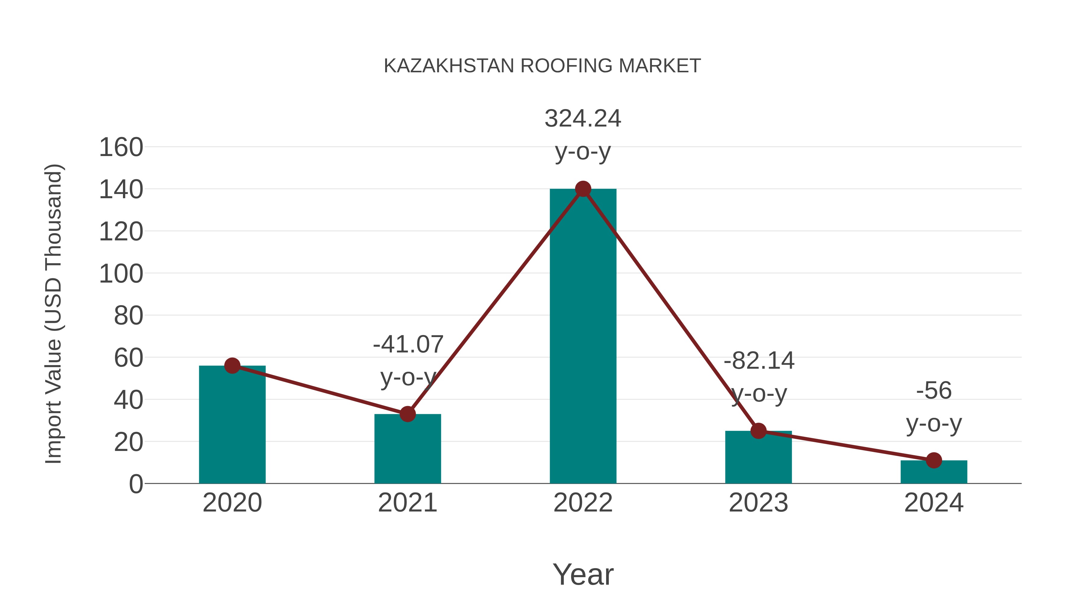 Kazakhstan Roofing Market: Import Trend Analysis