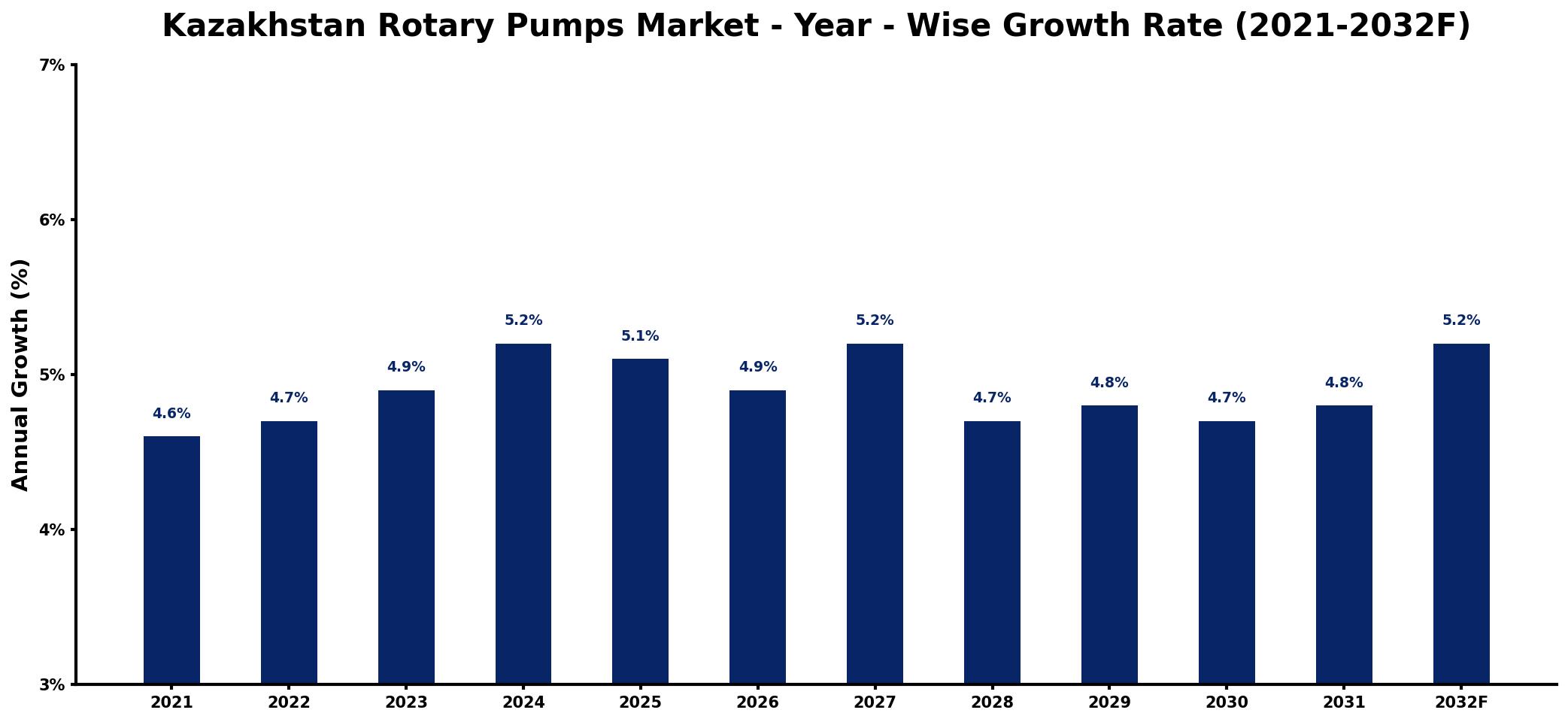 Kazakhstan Rotary Pumps Market Year-wise Growth Rate and Key Drivers
