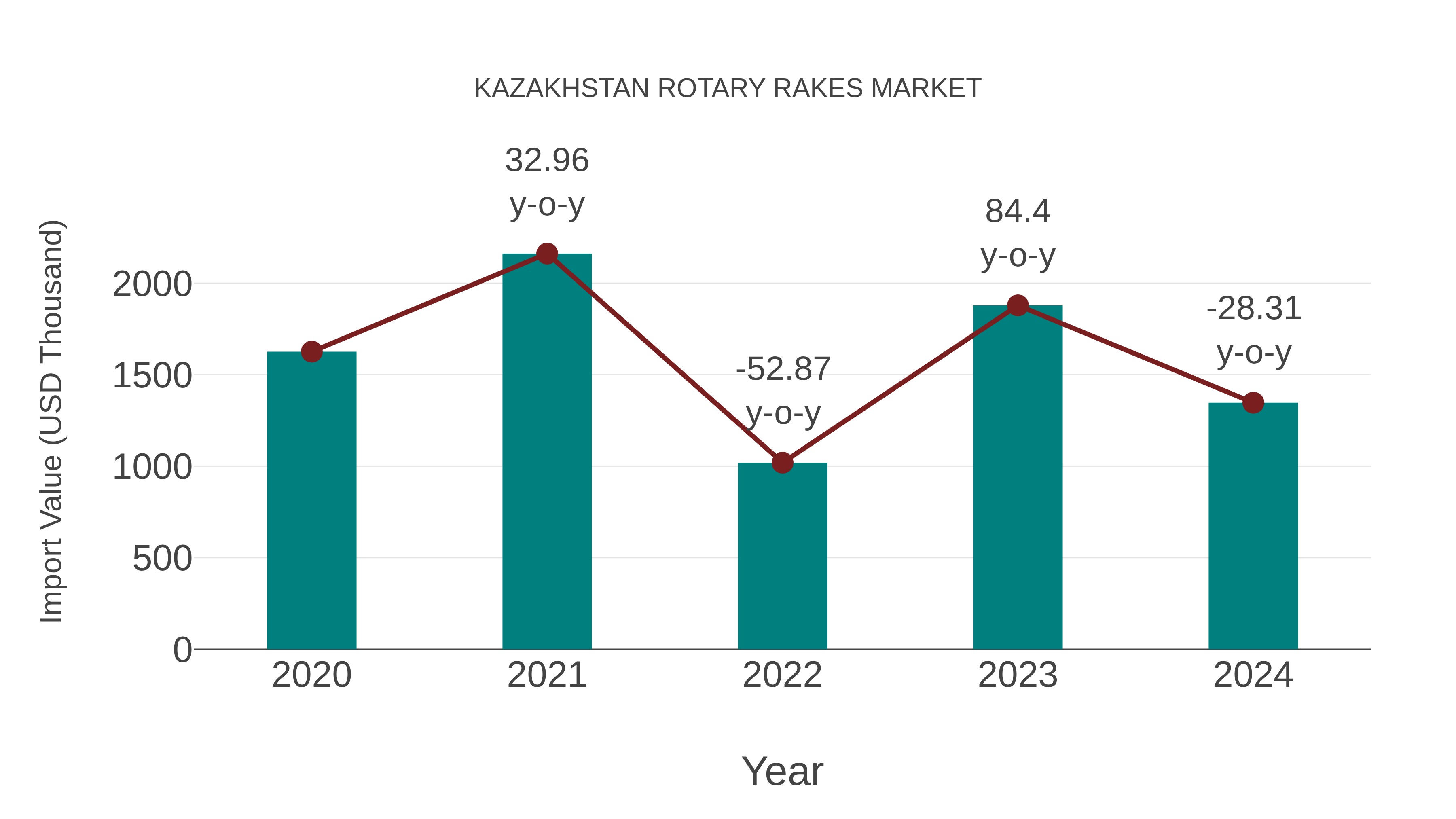 Kazakhstan Rotary Rakes Market: Import Trend Analysis