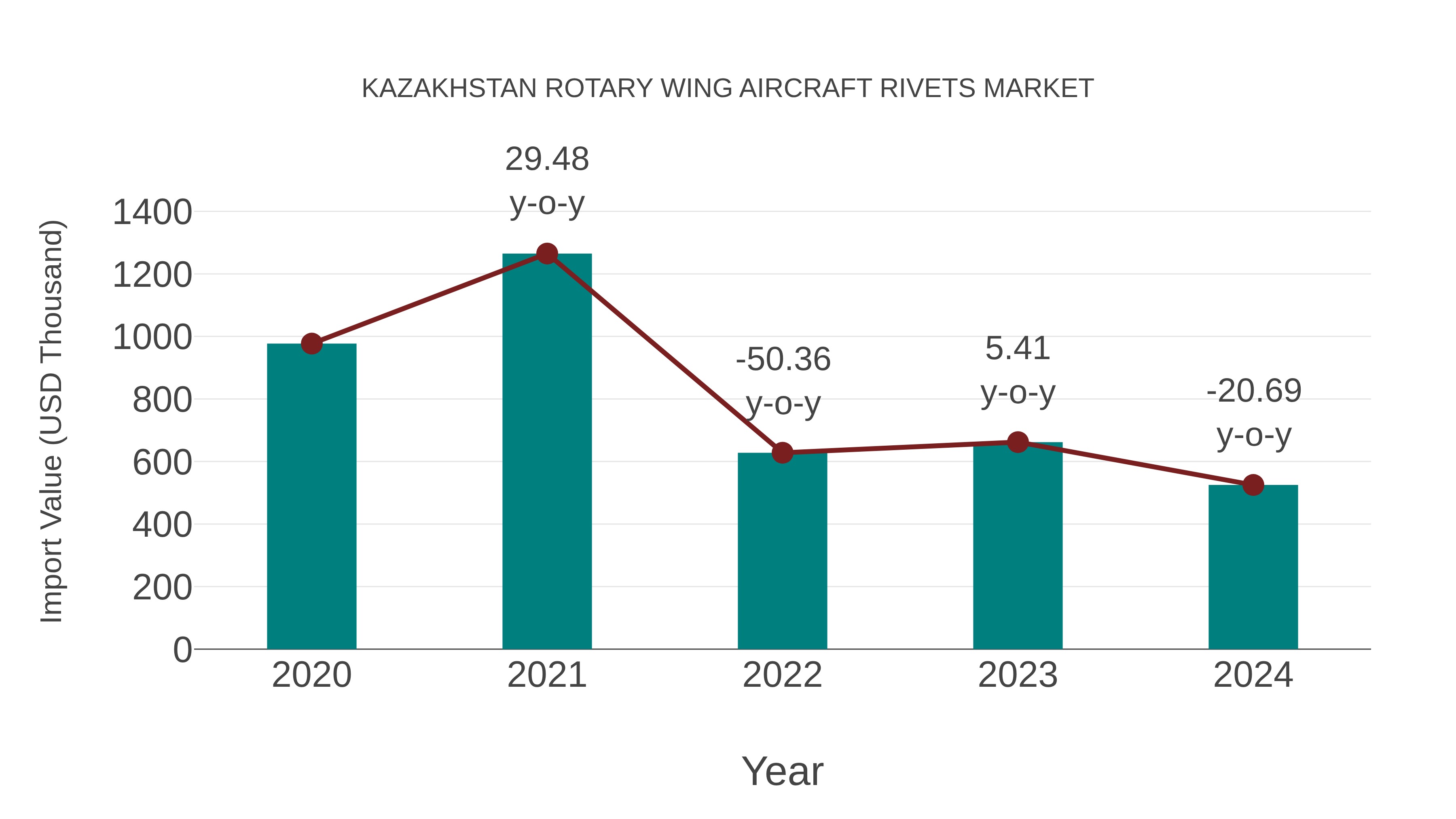  Kazakhstan Rotary Wing Aircraft Rivets Market: Import Trend Analysis