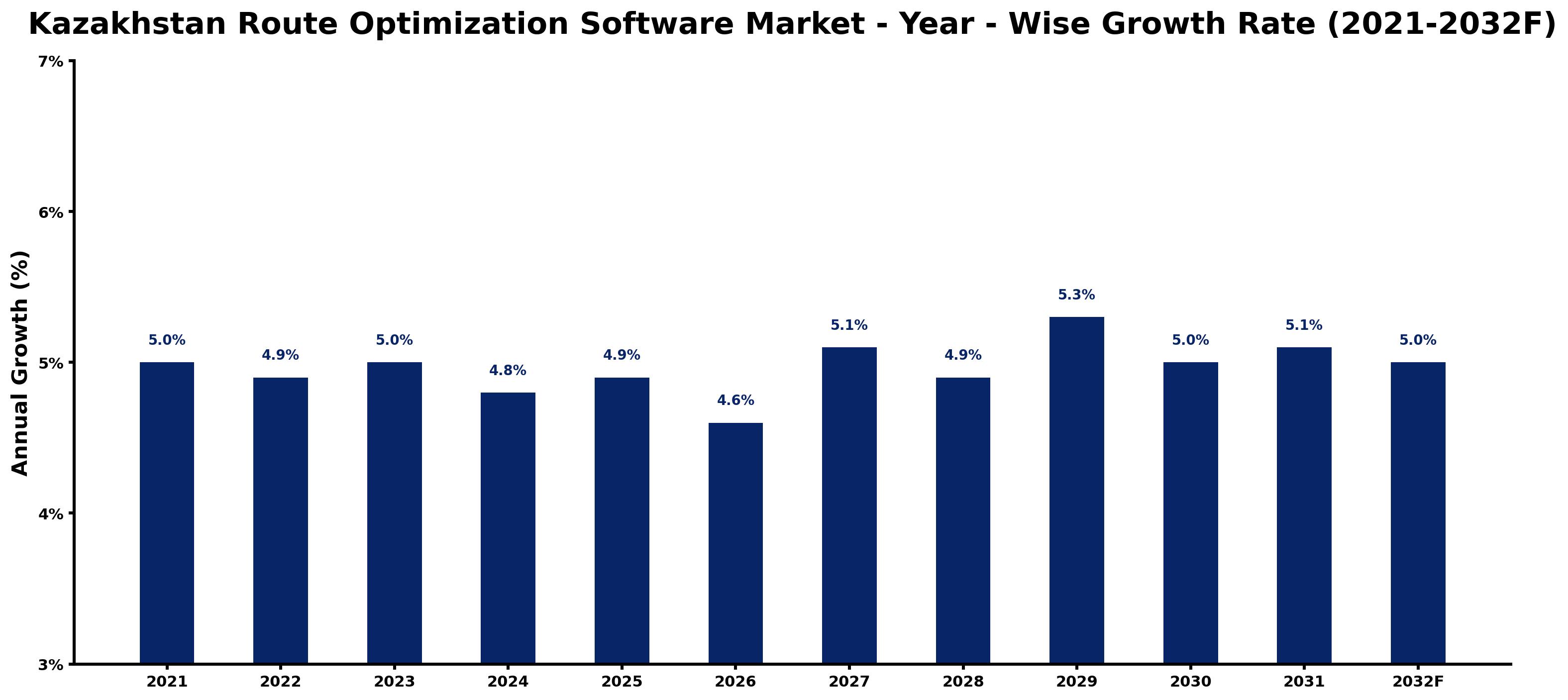 Kazakhstan Route Optimization Software Market Year-wise Growth Rate and Key Drivers