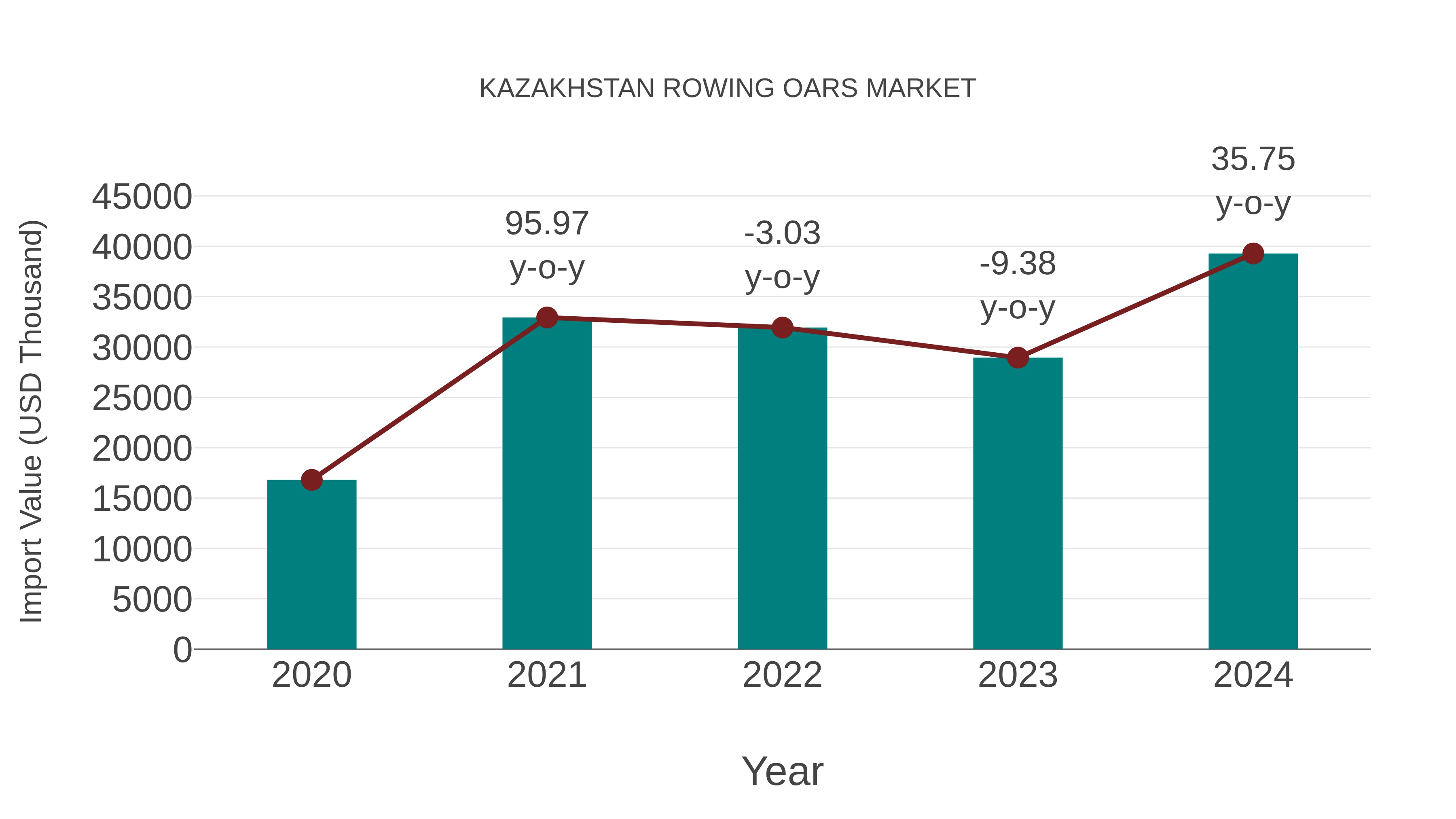  Kazakhstan Rowing Oars Market: Import Trend Analysis