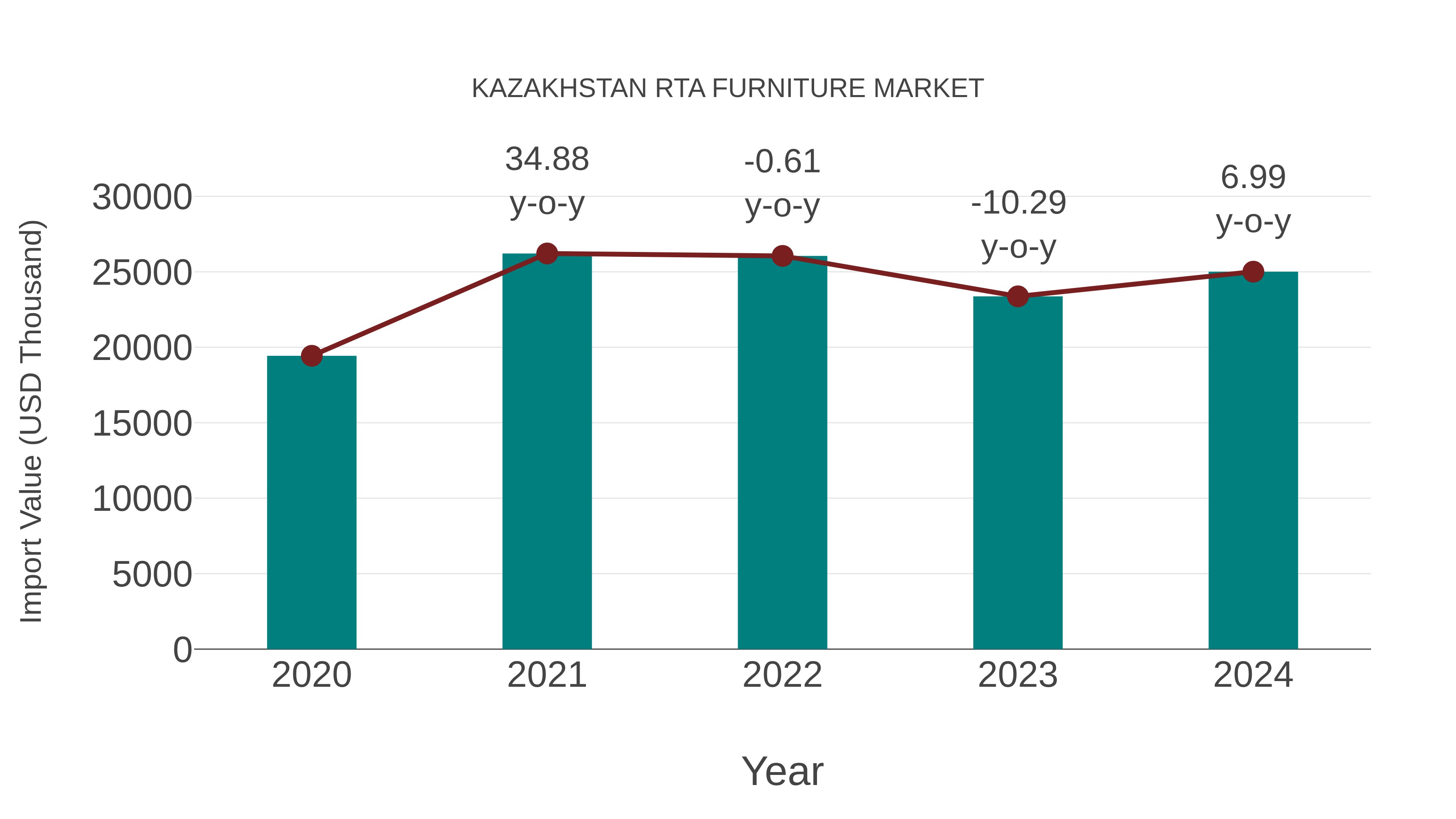 Kazakhstan Rta Furniture Market: Import Trend Analysis