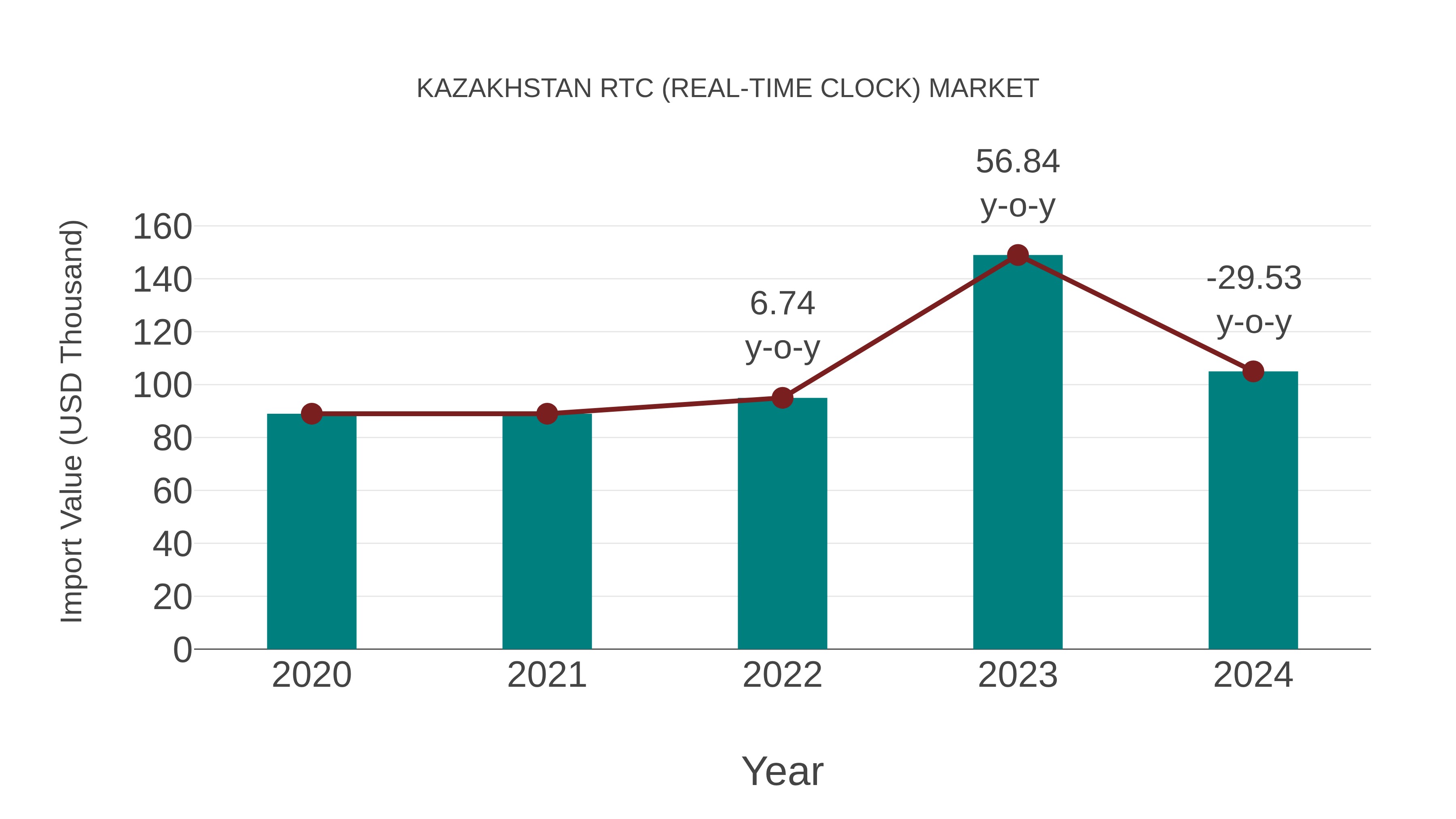  Kazakhstan Rtc (Real-time Clock) Market: Import Trend Analysis