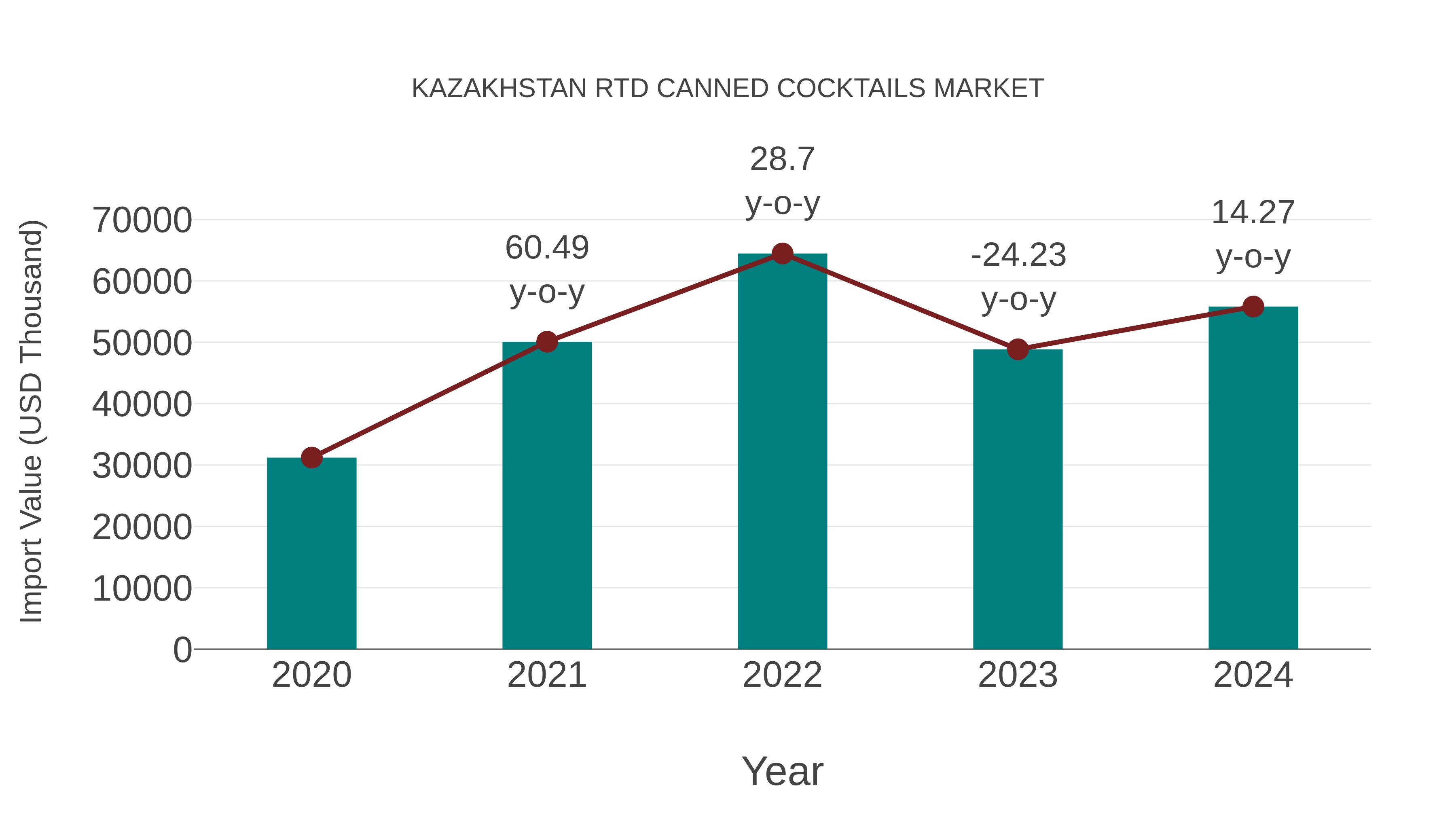 Kazakhstan Rtd Canned Cocktails Market: Import Trend Analysis