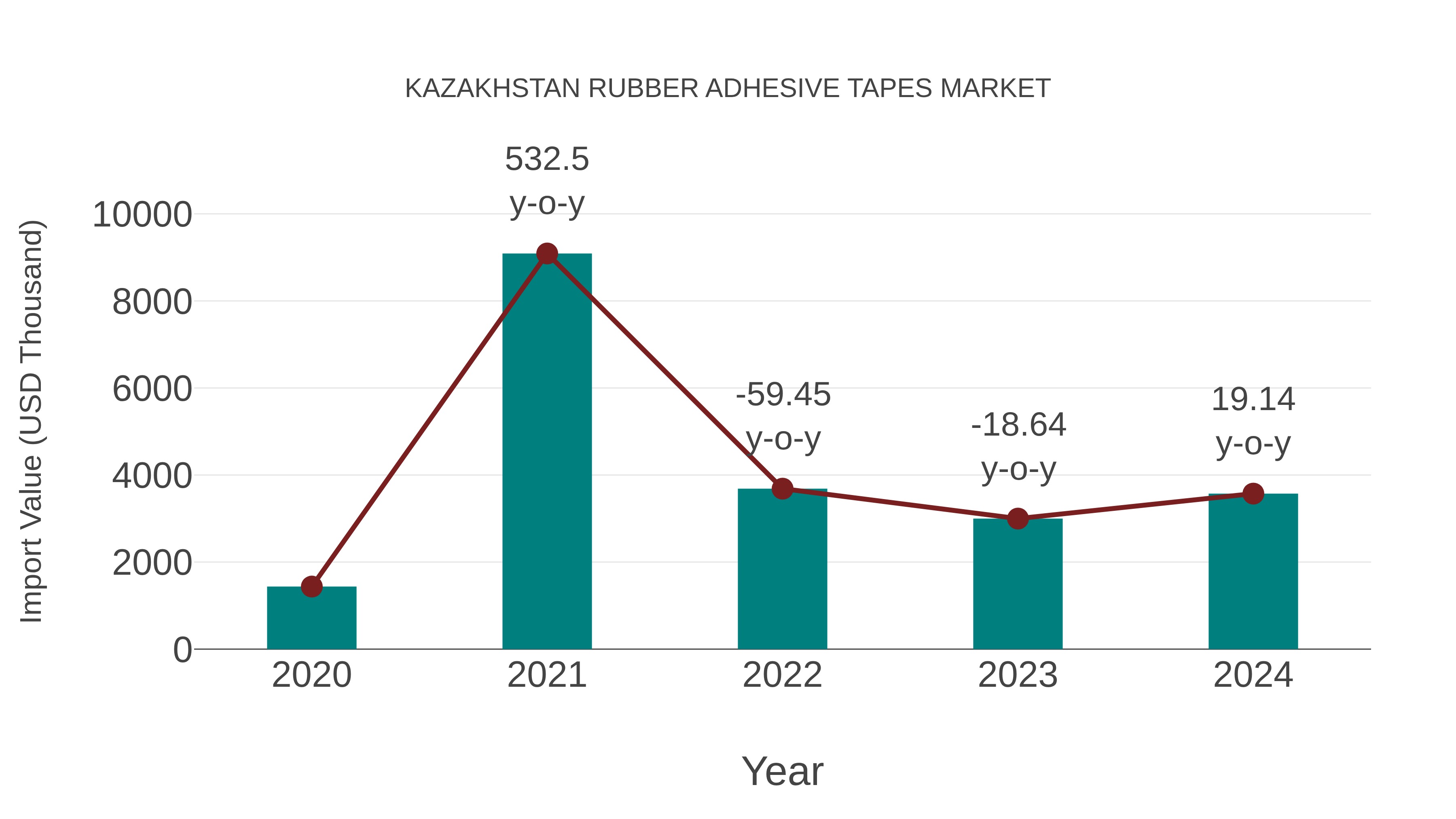  Kazakhstan Rubber Adhesive Tapes Market: Import Trend Analysis