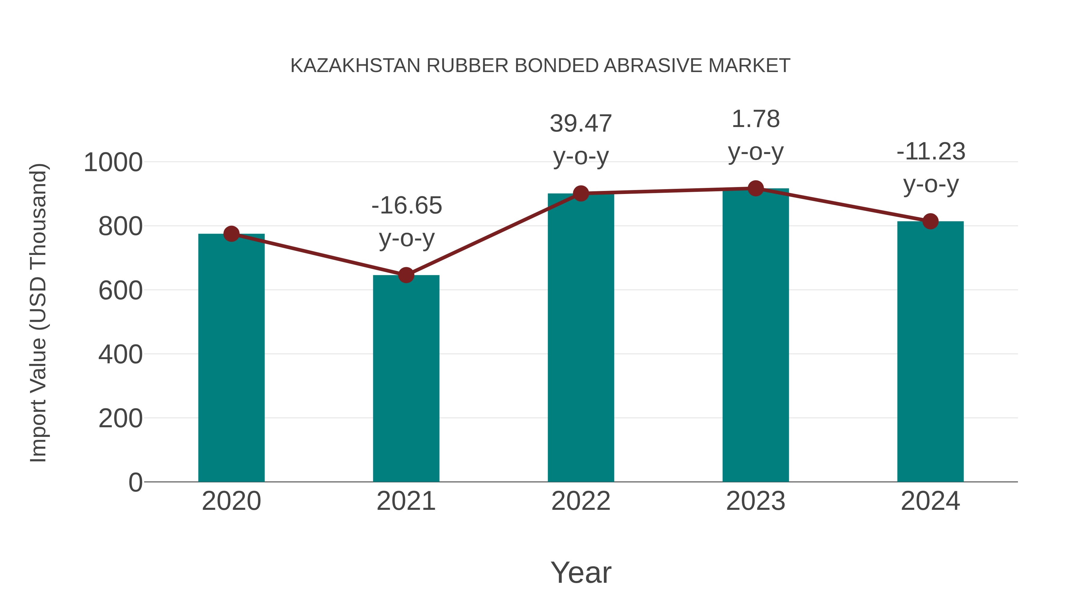 Kazakhstan Rubber Bonded Abrasive Market: Import Trend Analysis