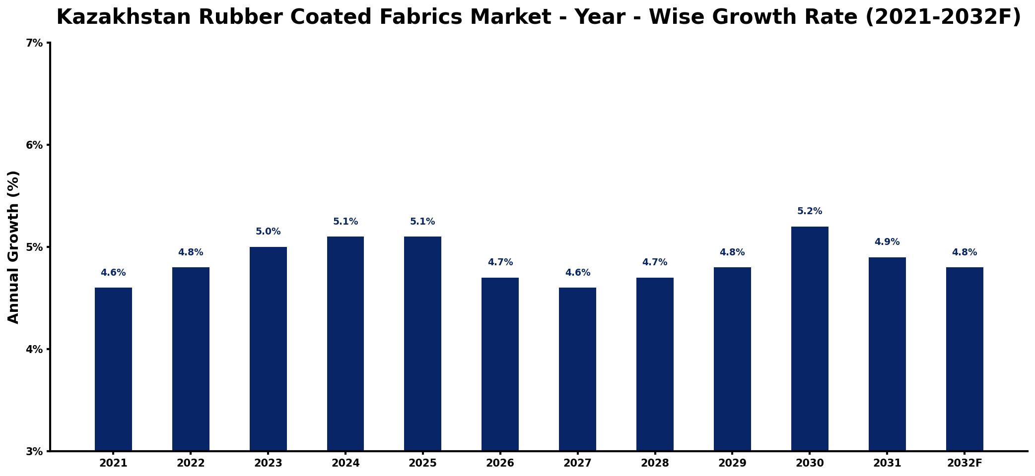 Kazakhstan Rubber Coated Fabrics Market Year-wise Growth Rate and Key Drivers