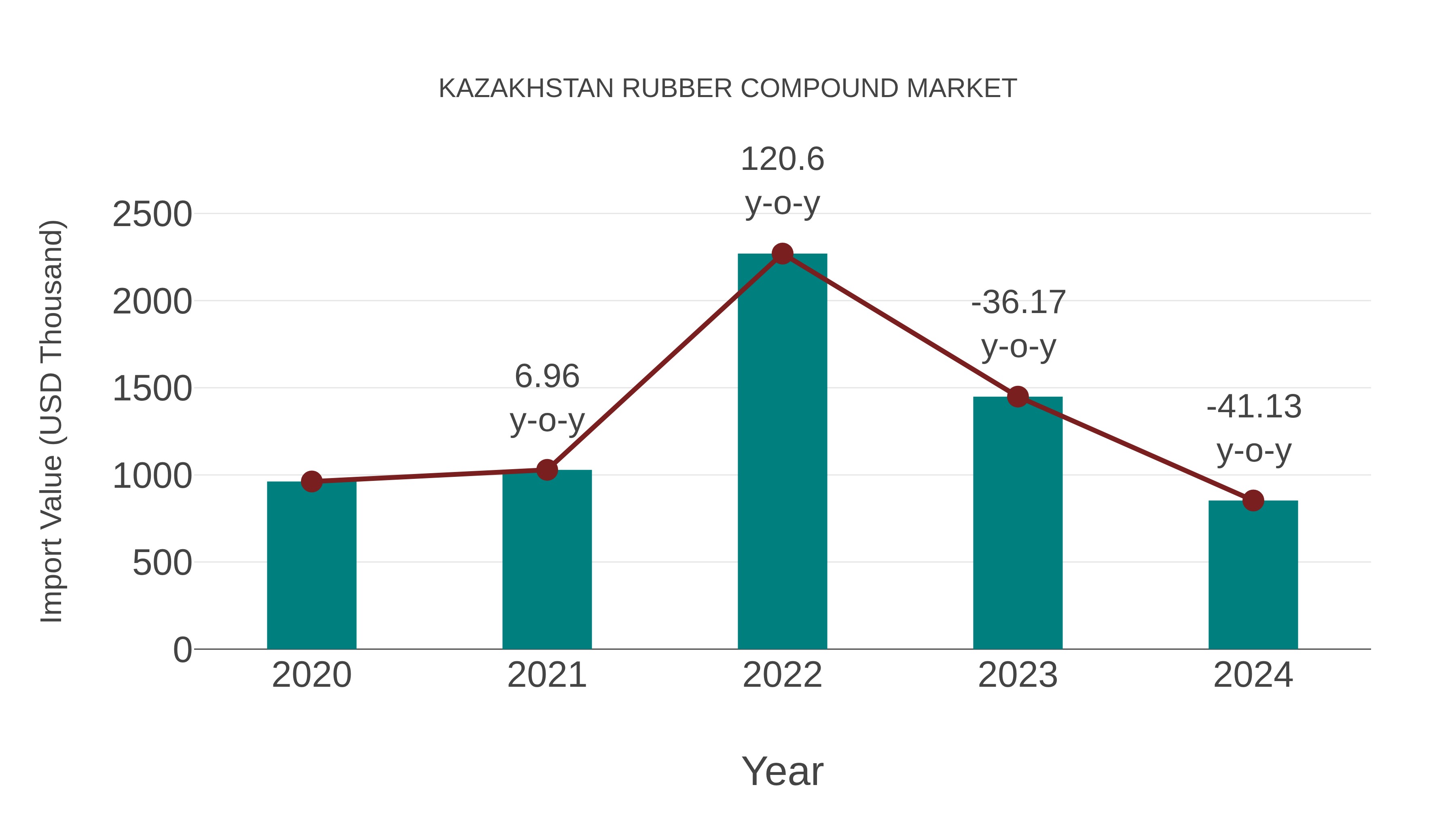Kazakhstan Rubber Compound Market: Import Trend Analysis