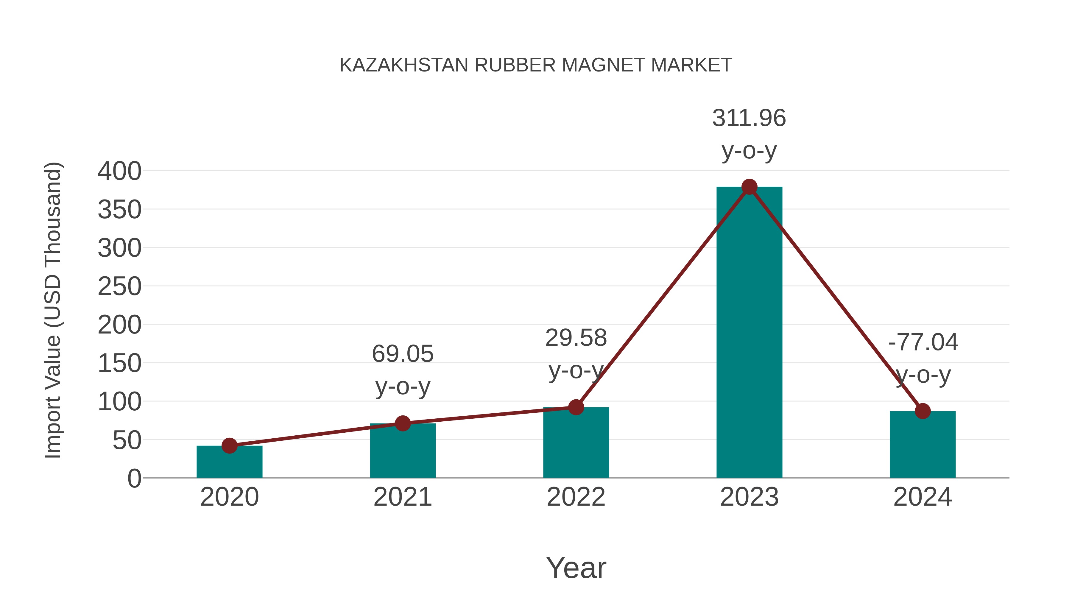  Kazakhstan Rubber Magnet Market: Import Trend Analysis