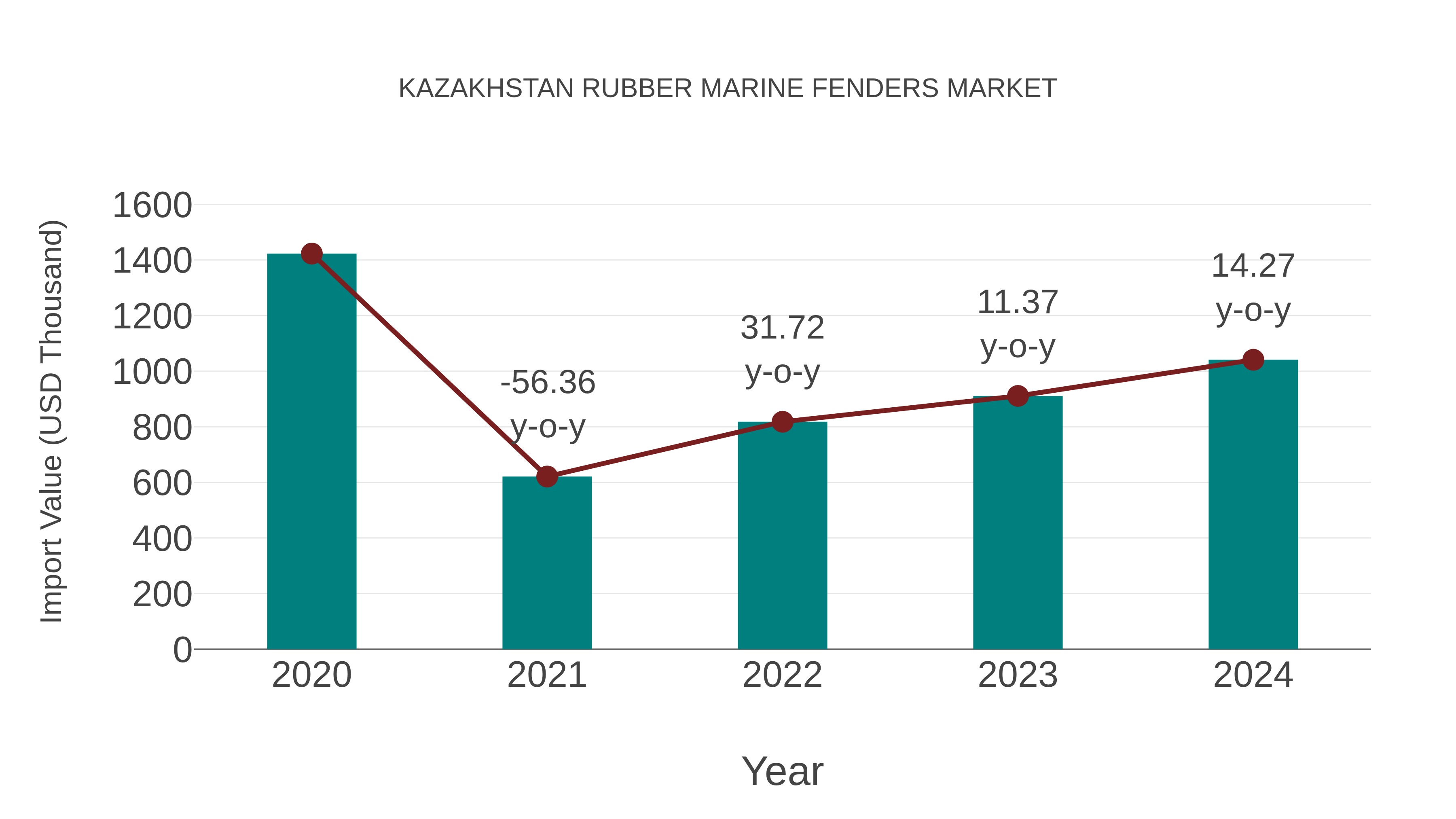  Kazakhstan Rubber Marine Fenders Market: Import Trend Analysis