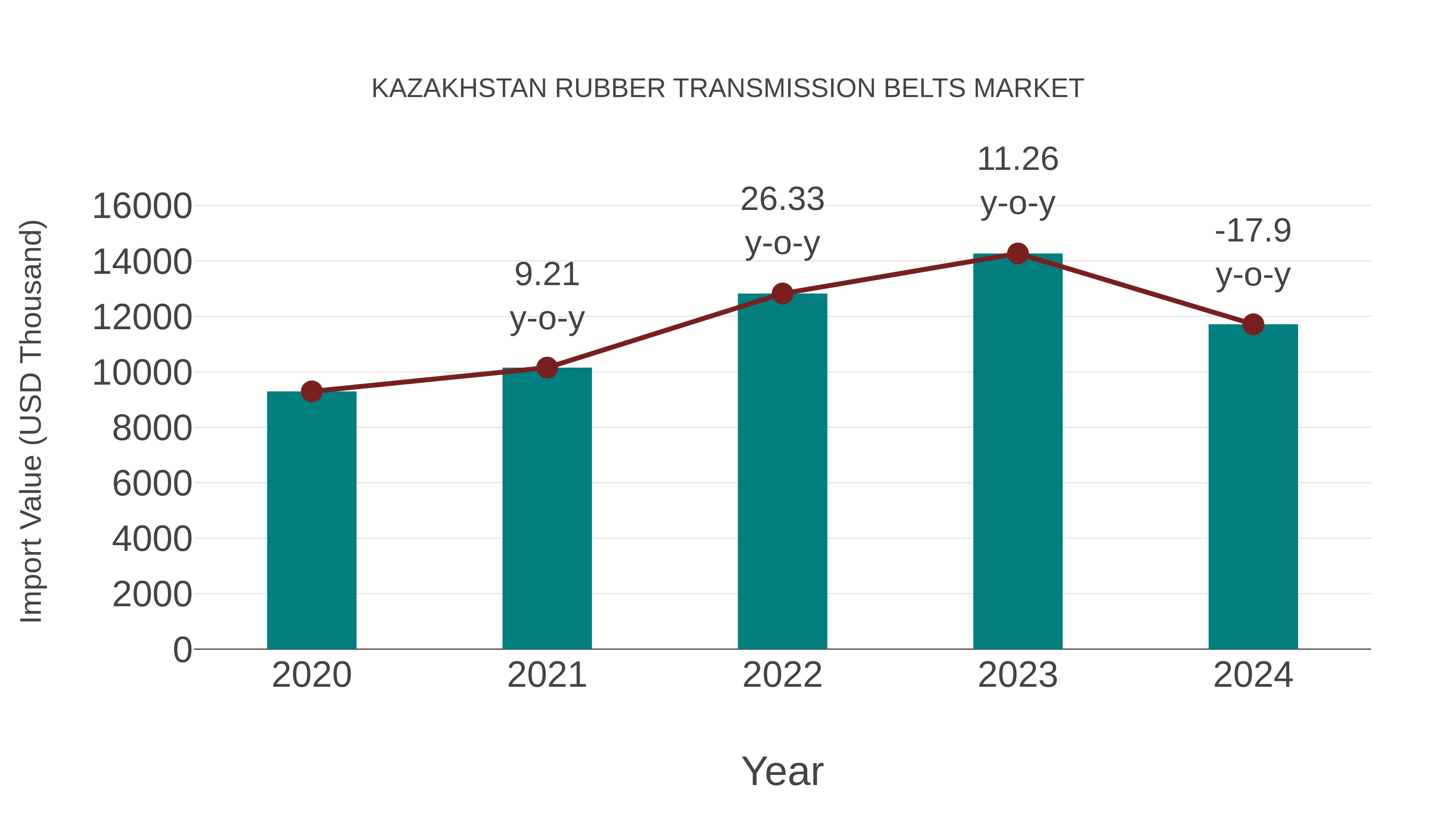  Kazakhstan Rubber Transmission Belts Market: Import Trend Analysis