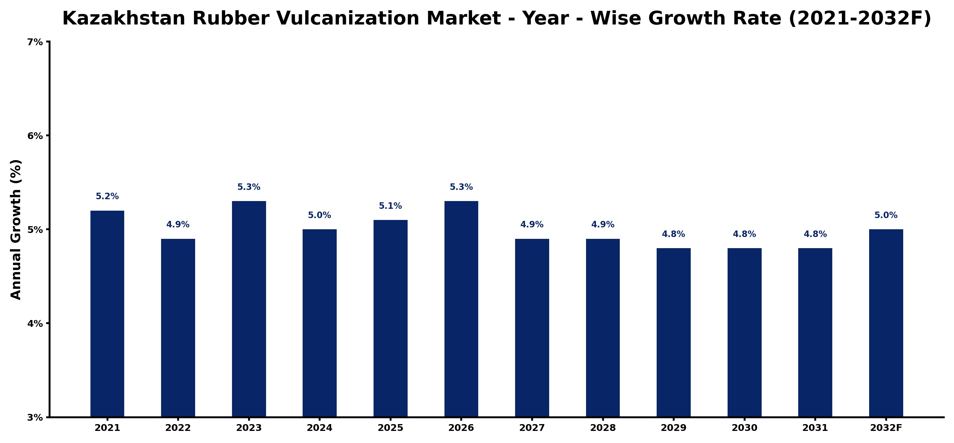 Kazakhstan Rubber Vulcanization Market Year-wise Growth Rate and Key Drivers