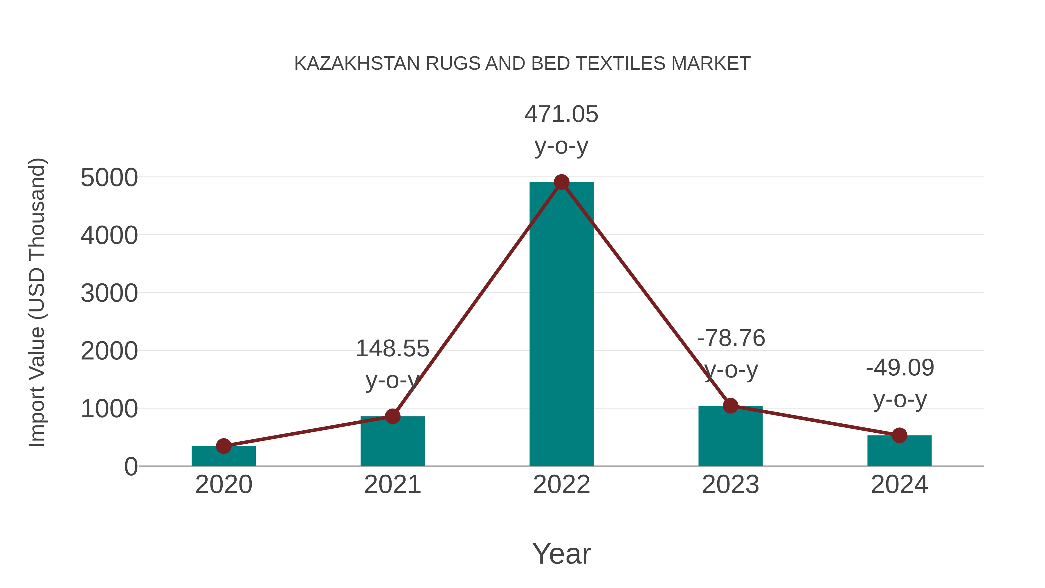 Kazakhstan Rugs and Bed Textiles Market: Import Trend Analysis