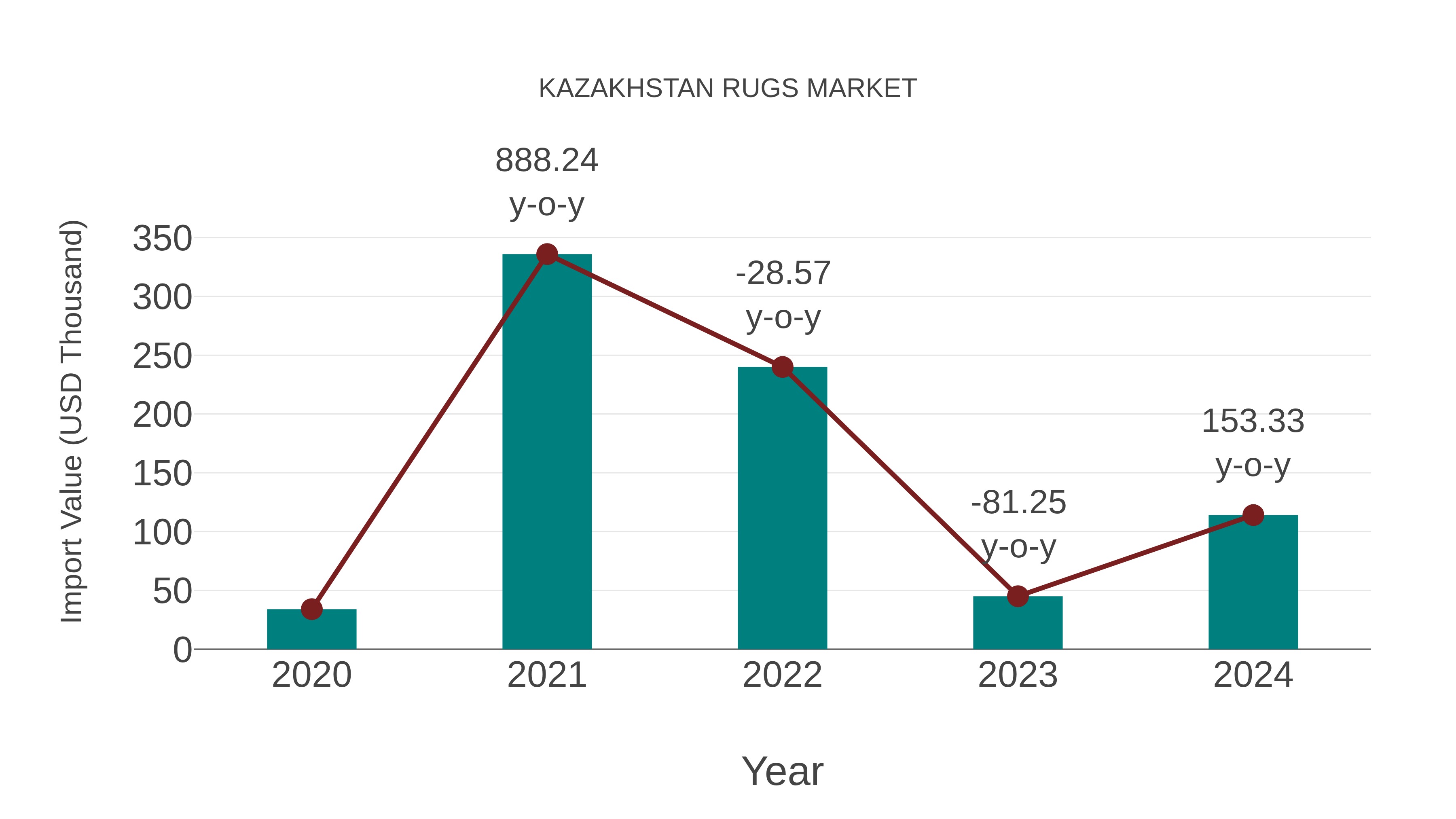  Kazakhstan Rugs Market: Import Trend Analysis