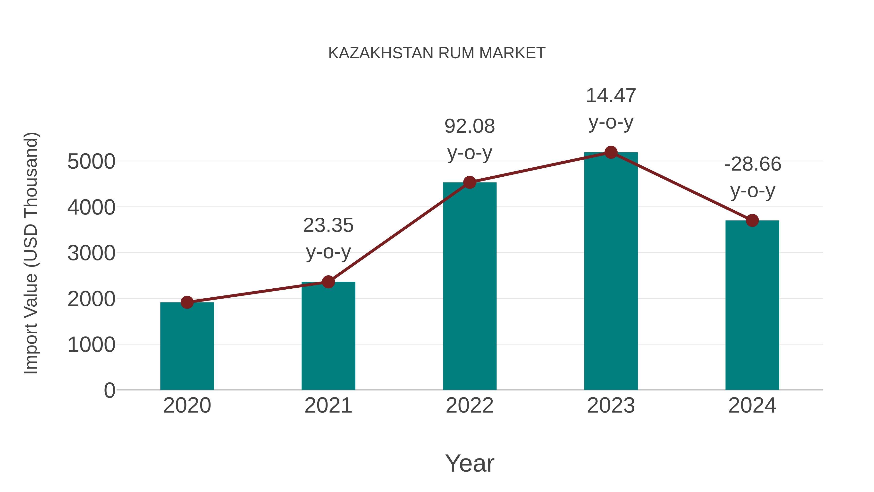  Kazakhstan Rum Market: Import Trend Analysis