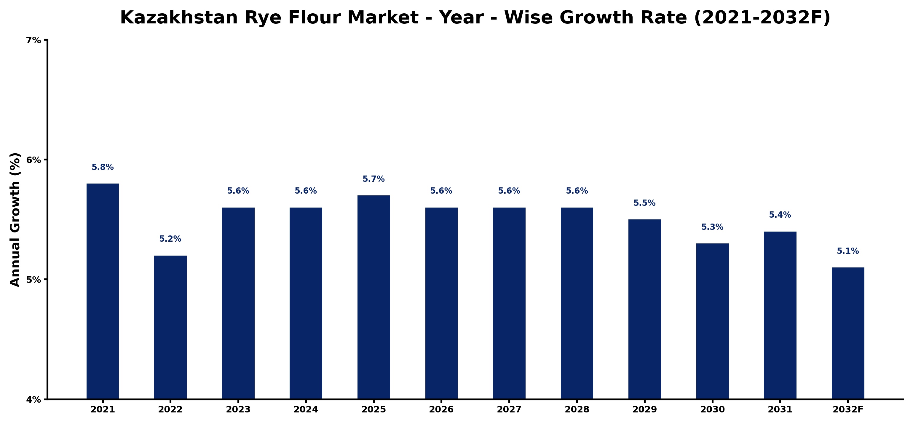 Kazakhstan Rye Flour Market Year-wise Growth Rate and Key Drivers