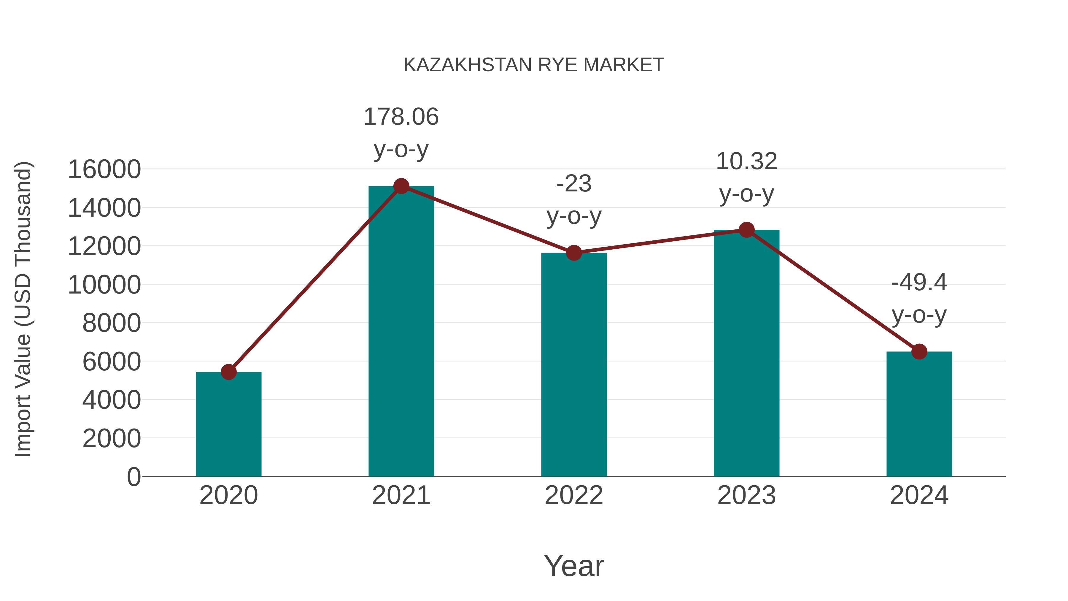 Kazakhstan Rye Market: Import Trend Analysis