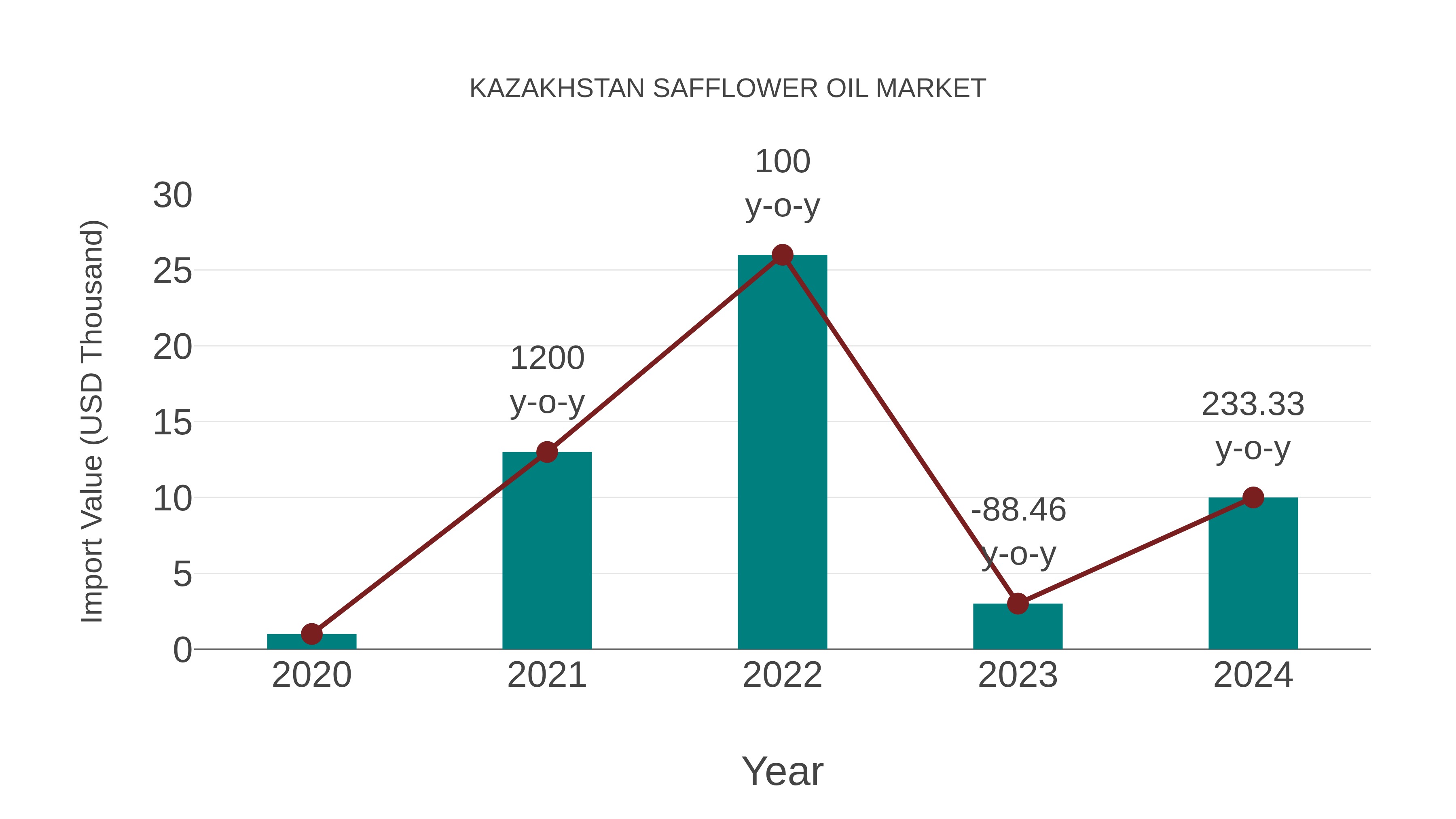  Kazakhstan Safflower Oil Market: Import Trend Analysis