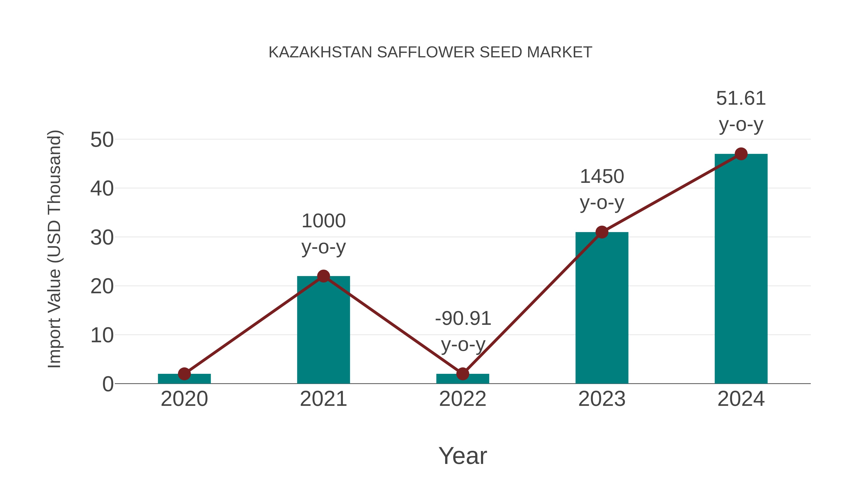 Kazakhstan Safflower Seed Market: Import Trend Analysis