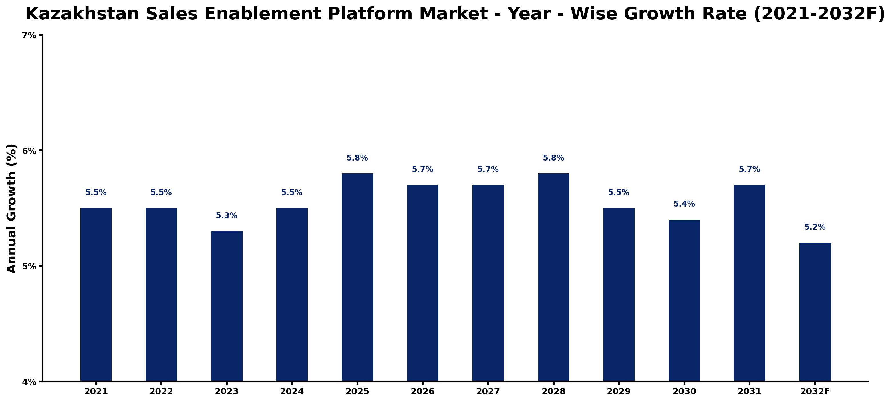 Kazakhstan Sales Enablement Platform Market Year-wise Growth Rate and Key Drivers