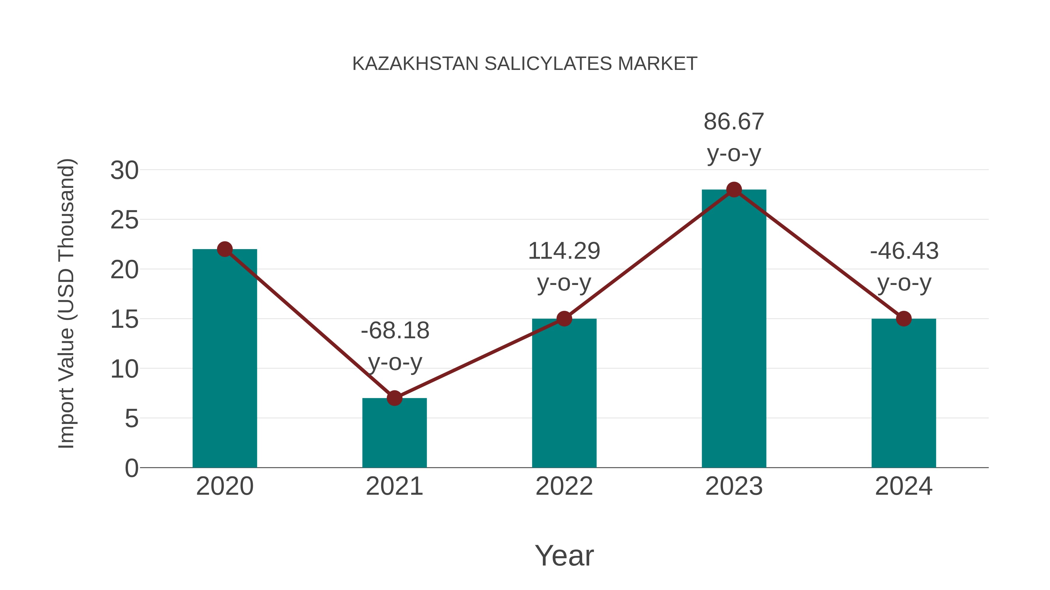  Kazakhstan Salicylates Market: Import Trend Analysis
