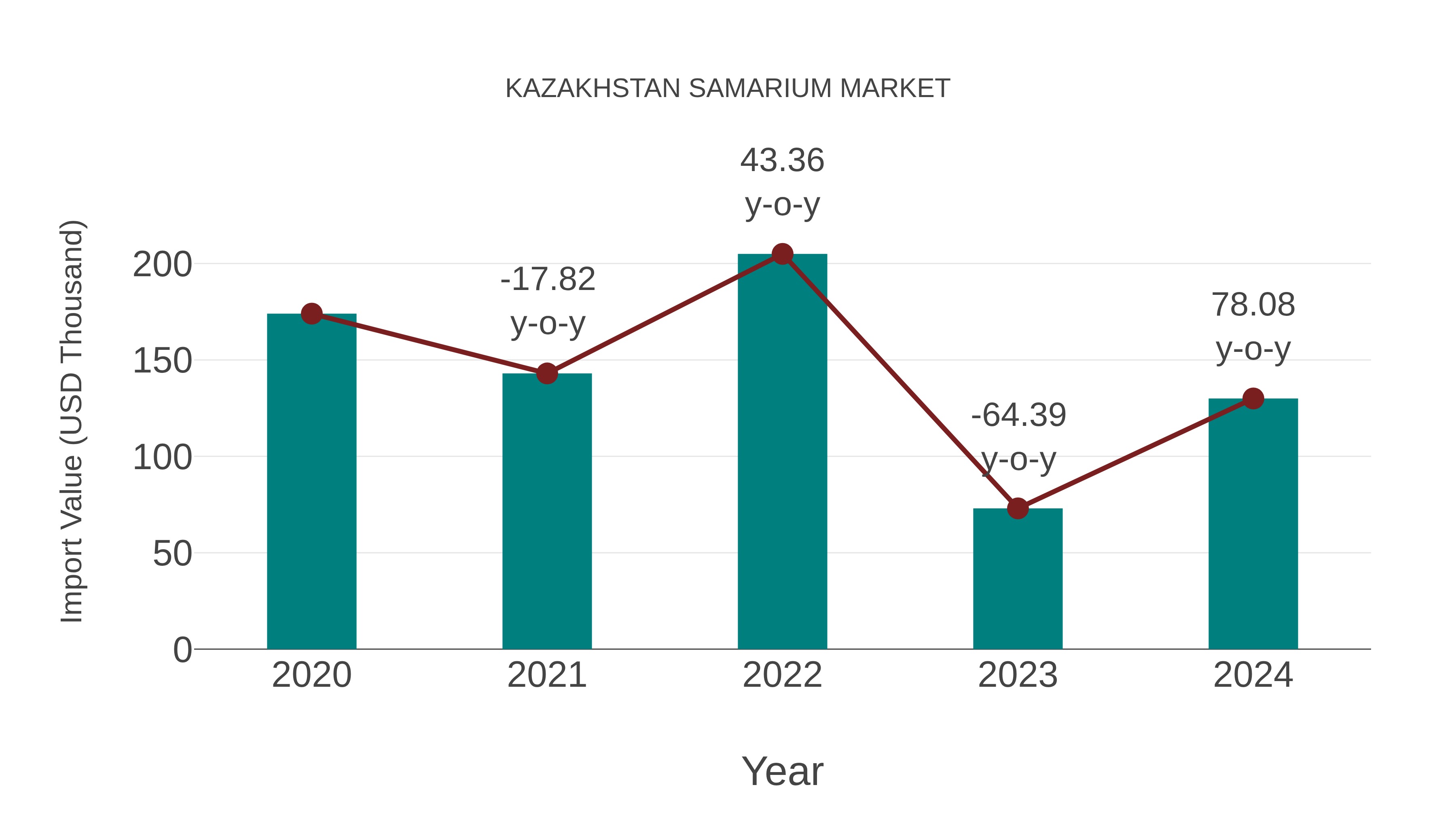  Kazakhstan Samarium Market: Import Trend Analysis