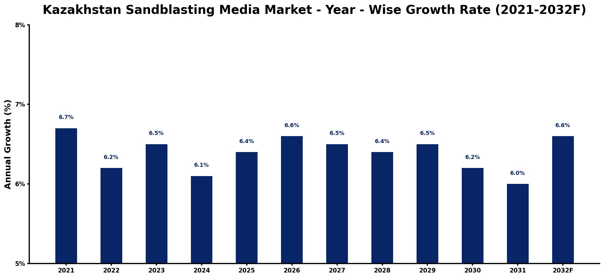 Kazakhstan Sandblasting Media Market Year-wise Growth Rate and Key Drivers