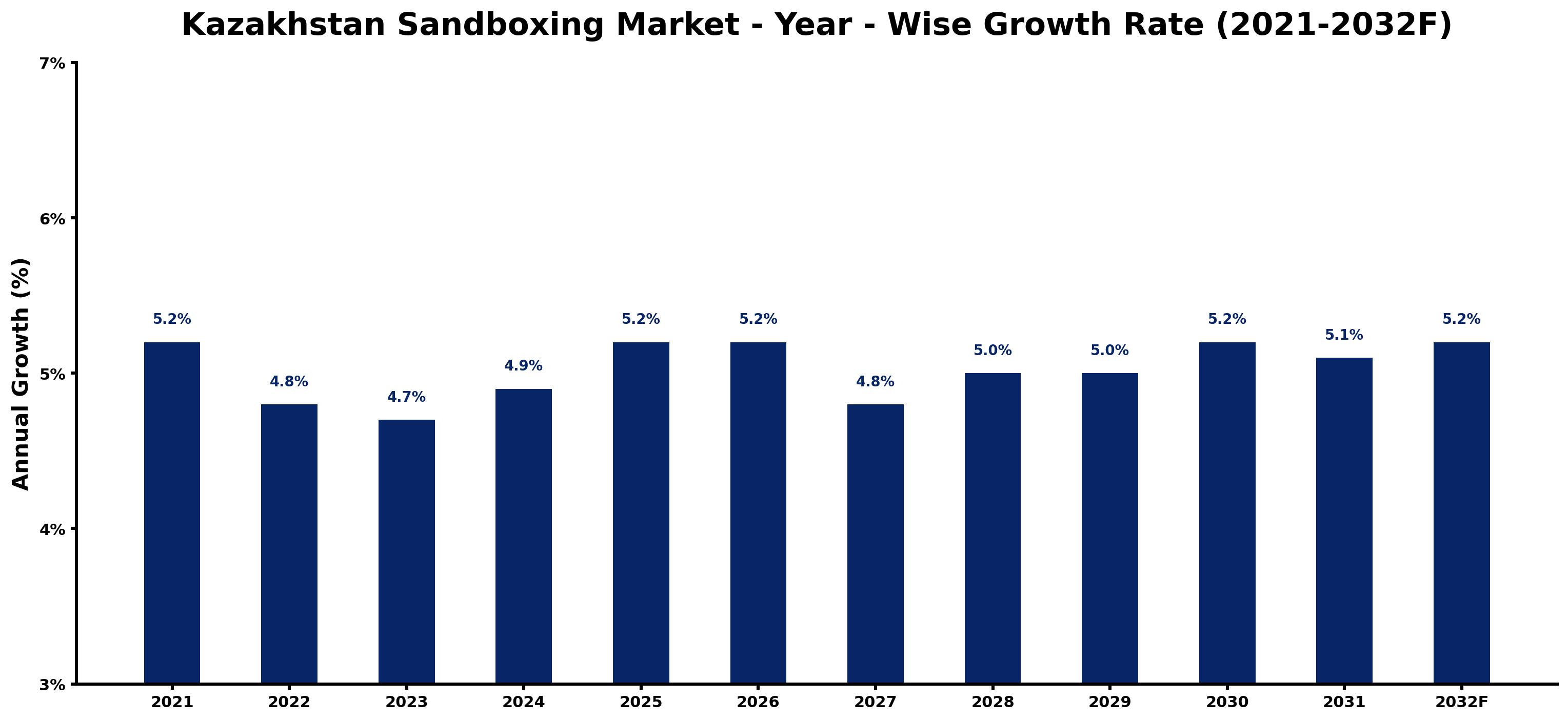 Kazakhstan Sandboxing Market Year-wise Growth Rate and Key Drivers
